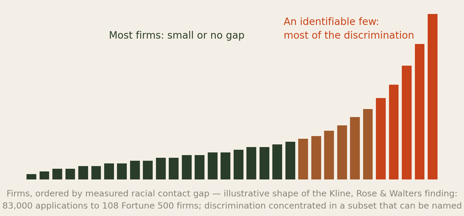 Illustrative bar distribution of firms ordered by measured racial contact gap: most firms show a small or no gap, while an identifiable few account for most of the discrimination. Based on Kline, Rose and Walters: 83,000 applications to 108 Fortune 500 firms.