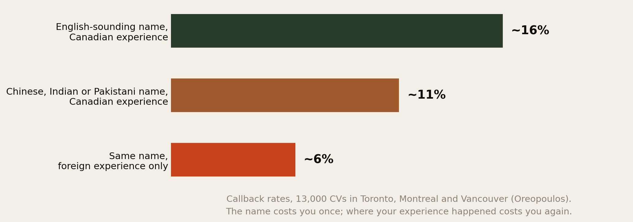 Bar chart of callback rates from 13,000 CVs in Toronto, Montreal and Vancouver: English-sounding name with Canadian experience about 16 percent; Chinese, Indian or Pakistani name with Canadian experience about 11 percent; same name with foreign experience only, about 6 percent.