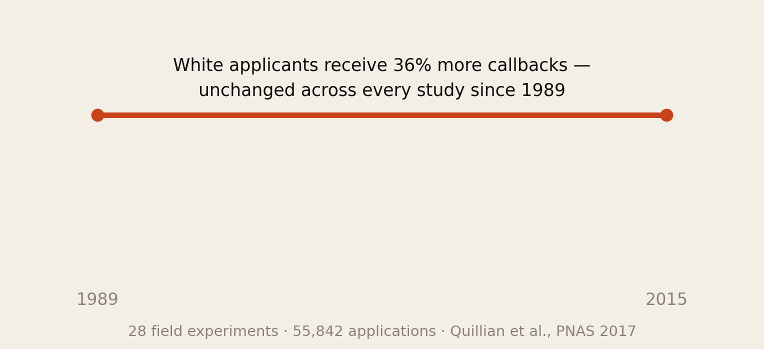 A flat line from 1989 to 2015: white applicants receive 36 percent more callbacks, unchanged across every study since 1989. 28 field experiments, 55,842 applications, Quillian et al., PNAS 2017.