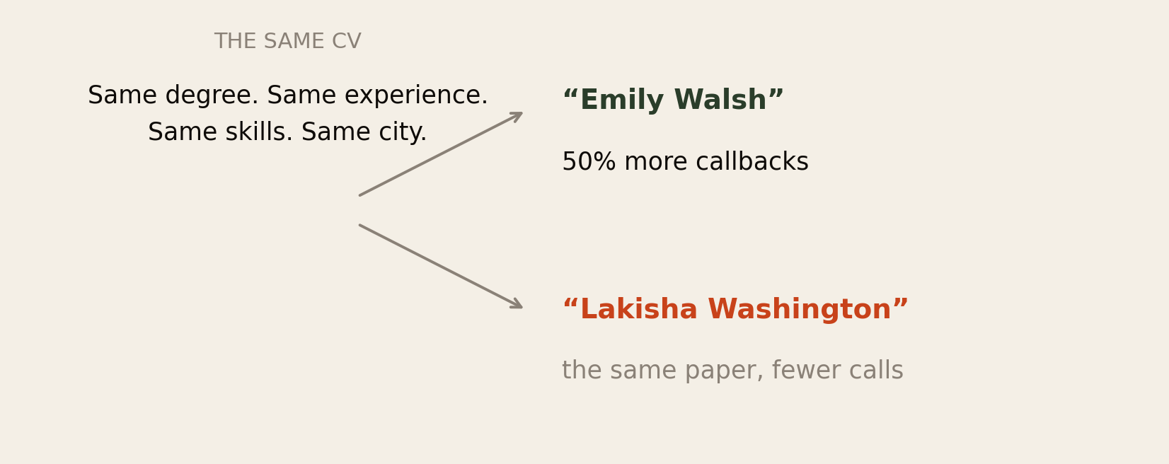 Diagram of the correspondence experiment: the same CV, same degree, experience, skills and city, sent under two names. Emily Walsh receives 50 percent more callbacks; Lakisha Washington, the same paper, fewer calls.