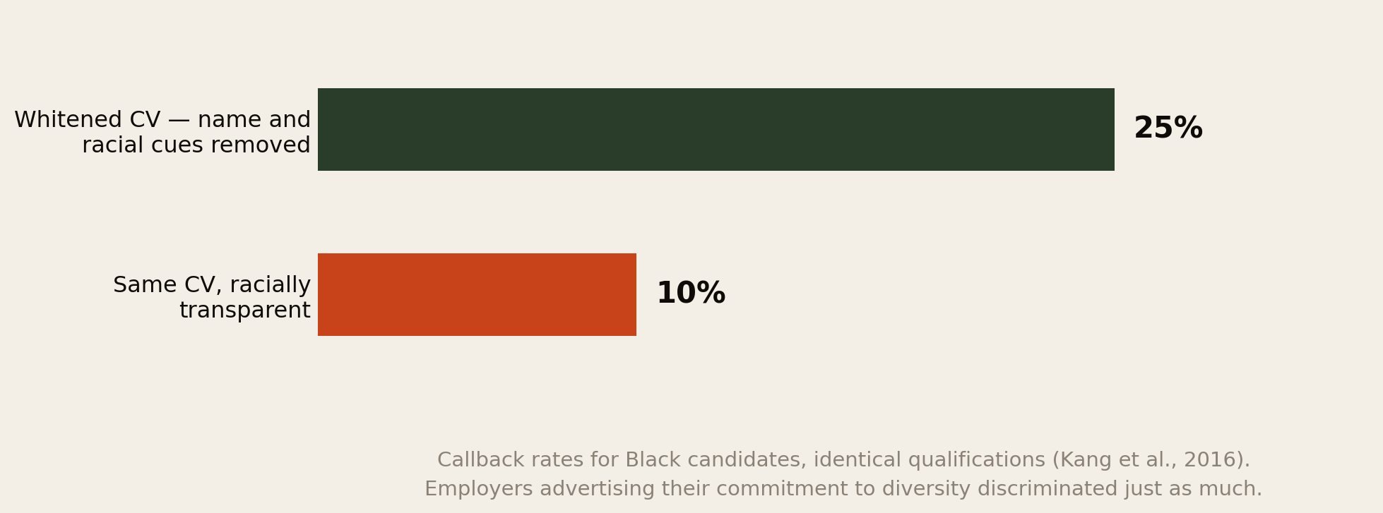 Bar chart: whitened CVs with name and racial cues removed received 25 percent callbacks; the same CV racially transparent received 10 percent. Kang et al. 2016. Employers advertising commitment to diversity discriminated just as much.