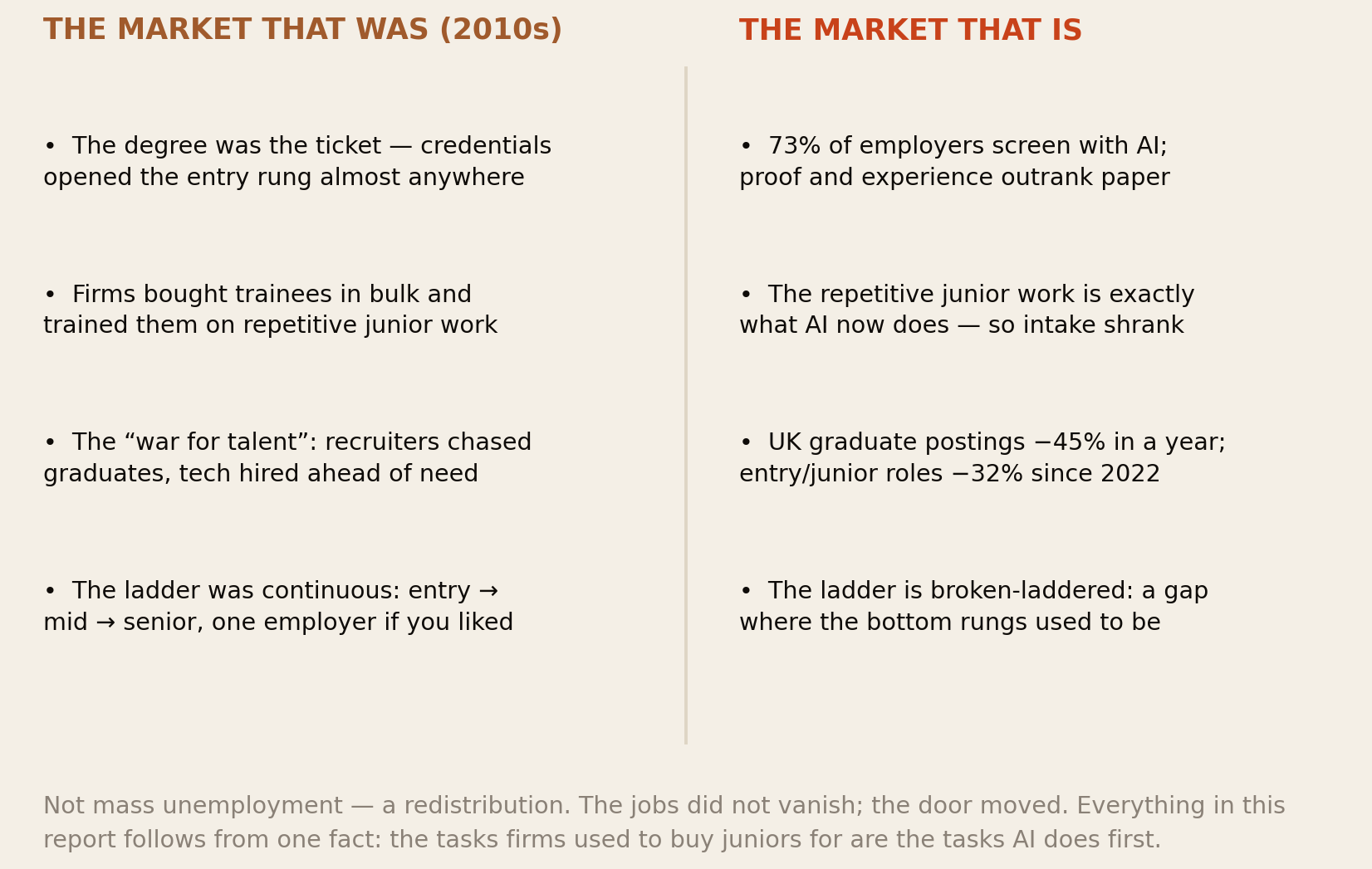 Two columns comparing the 2010s job market — degree as ticket, bulk trainee hiring, war for talent, continuous ladder — with today's market of AI screening, shrunken intake and a broken-bottomed ladder