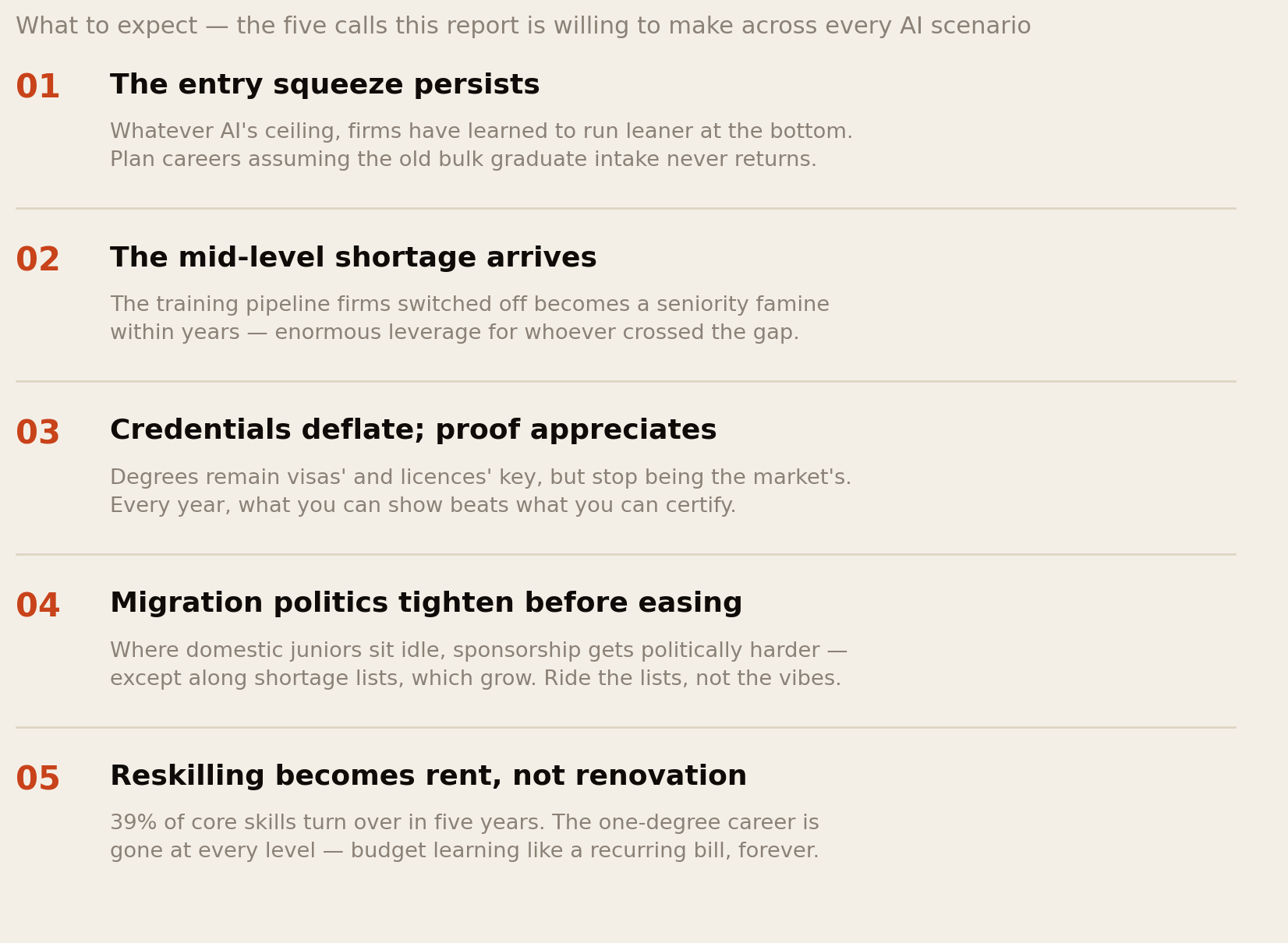 Five calls: the entry squeeze persists, the mid-level shortage arrives, credentials deflate while proof appreciates, migration politics tighten before easing, reskilling becomes a recurring bill