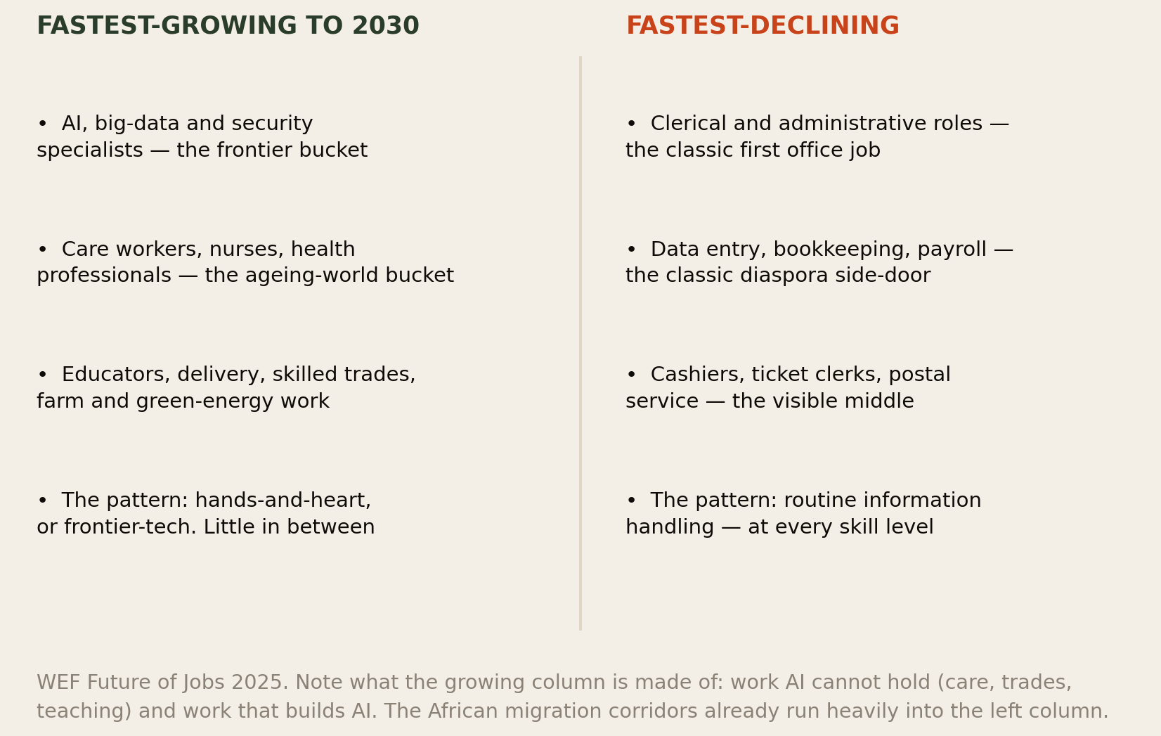 Fastest growing to 2030: AI and data specialists, care and health workers, educators, trades, green energy; fastest declining: clerical and administrative, data entry, bookkeeping, cashiers