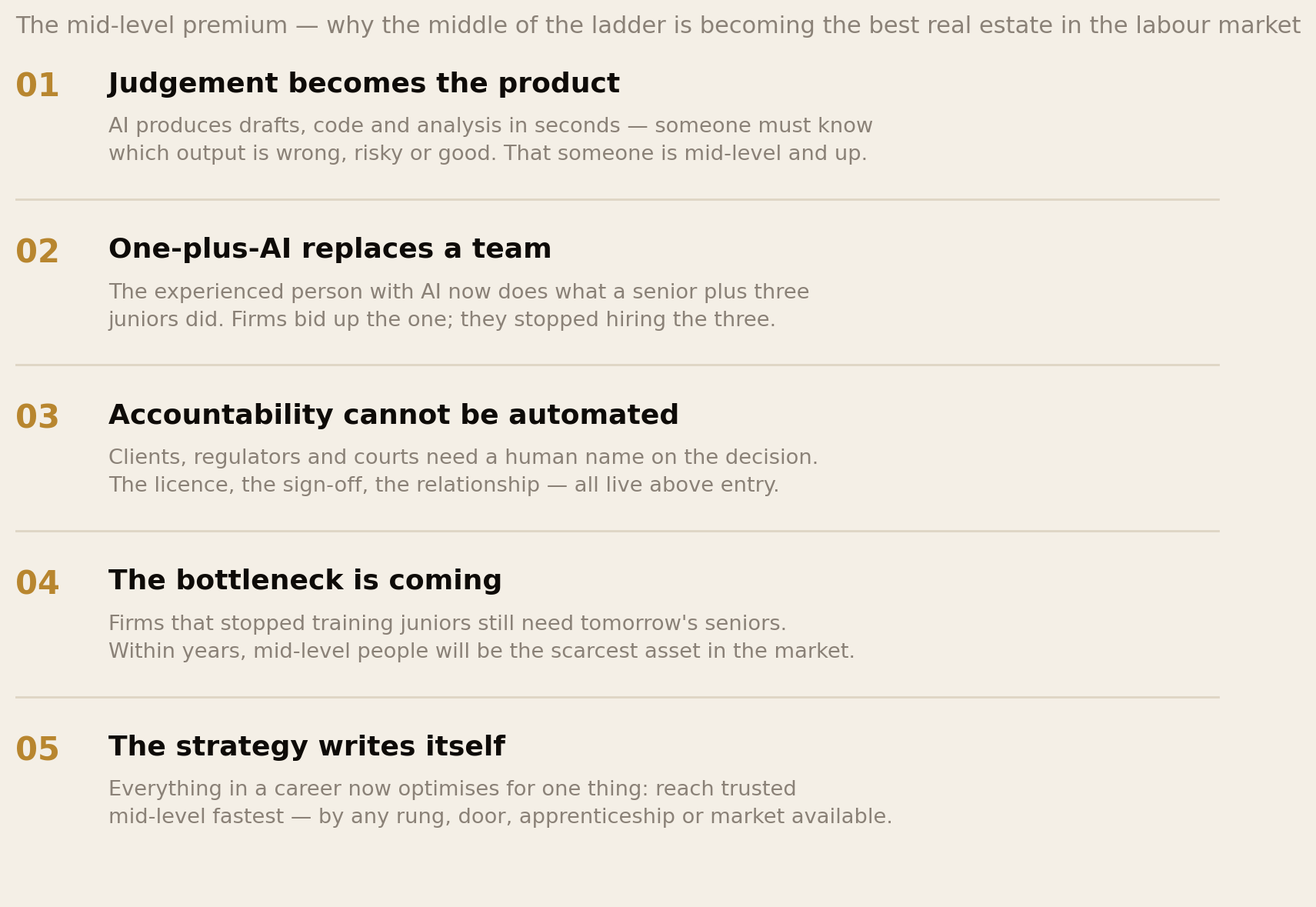 Five reasons the middle of the ladder appreciates: judgement becomes the product, one-plus-AI replaces a team, accountability cannot be automated, the training bottleneck, the strategy of reaching mid fastest