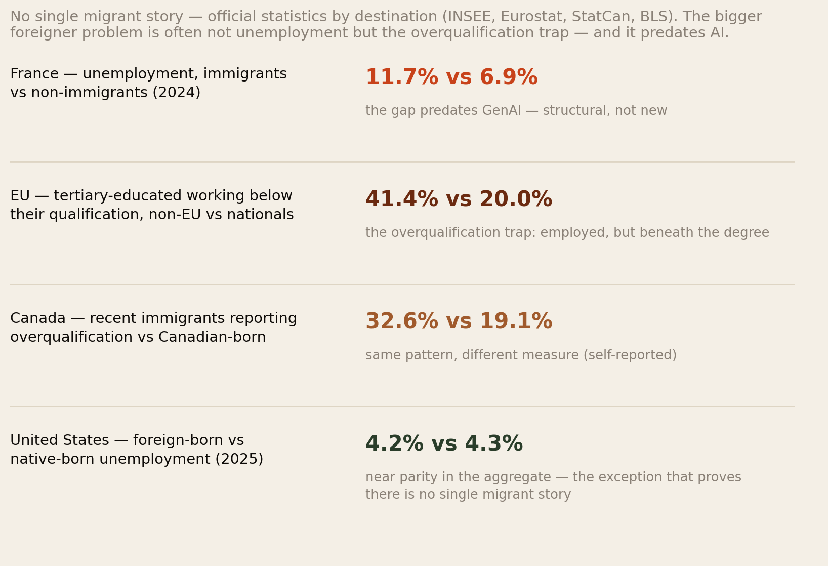 Official statistics: France immigrant unemployment 11.7 versus 6.9 percent; EU overqualification 41.4 versus 20 percent; Canada 32.6 versus 19.1; US near parity 4.2 versus 4.3