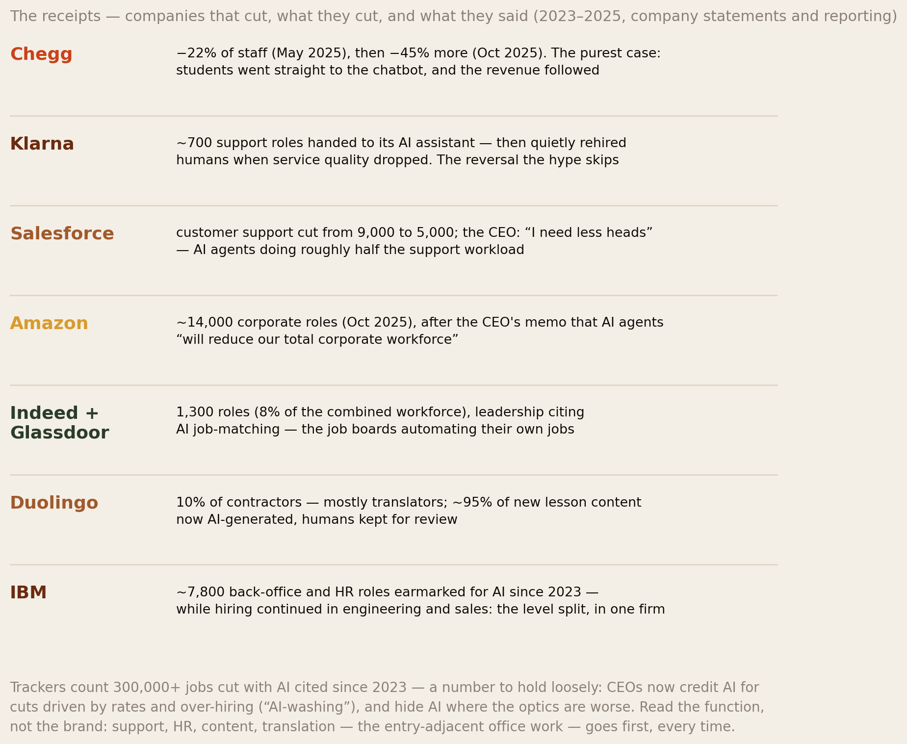 Companies that cut jobs citing AI: Chegg, Klarna, Salesforce, Amazon, Indeed and Glassdoor, Duolingo, IBM — what they cut and what they said