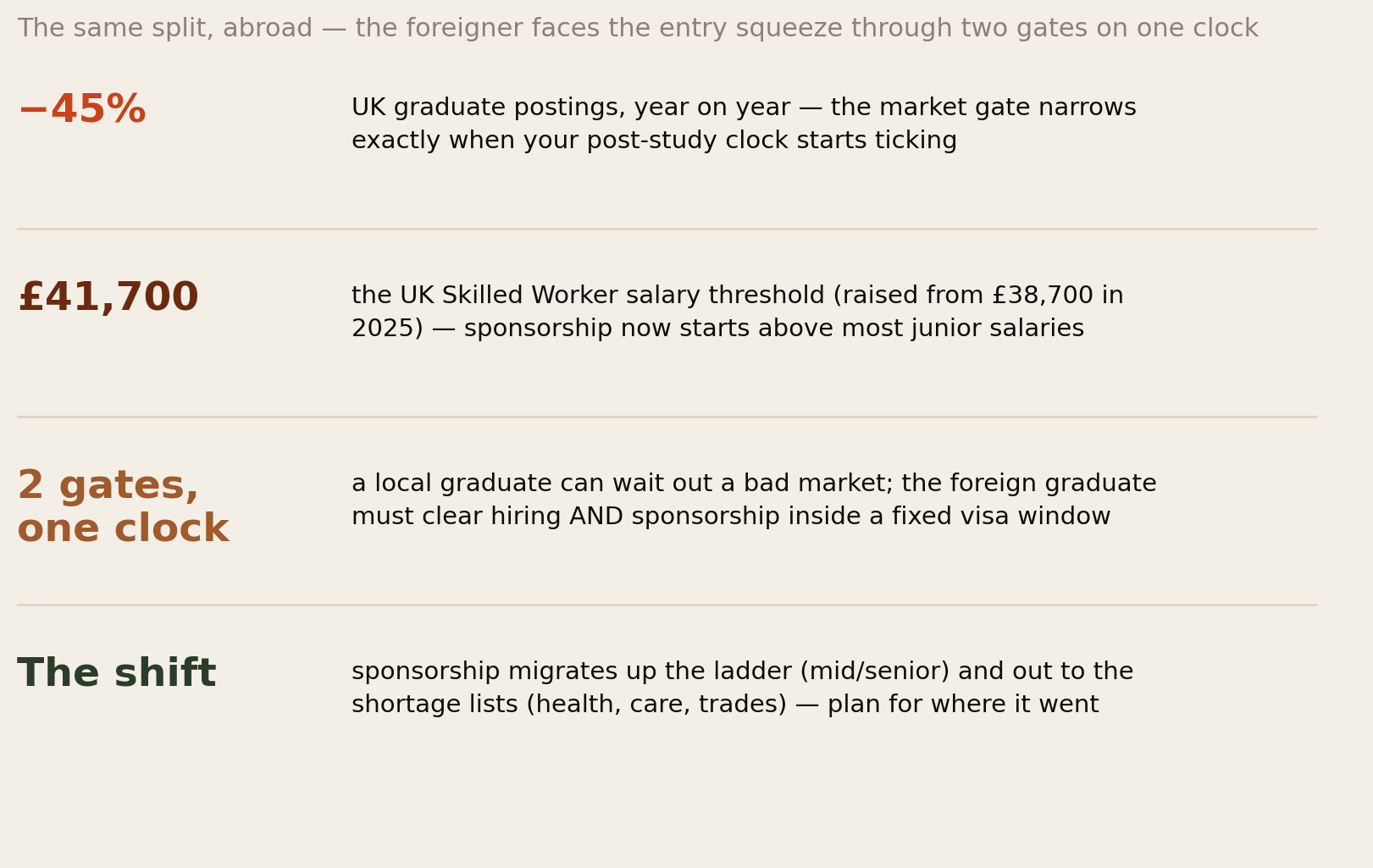 The foreigner's two gates: UK graduate postings down 45 percent, sponsorship threshold 41,700 pounds, two gates on one visa clock, sponsorship shifting to mid-level and shortage lists
