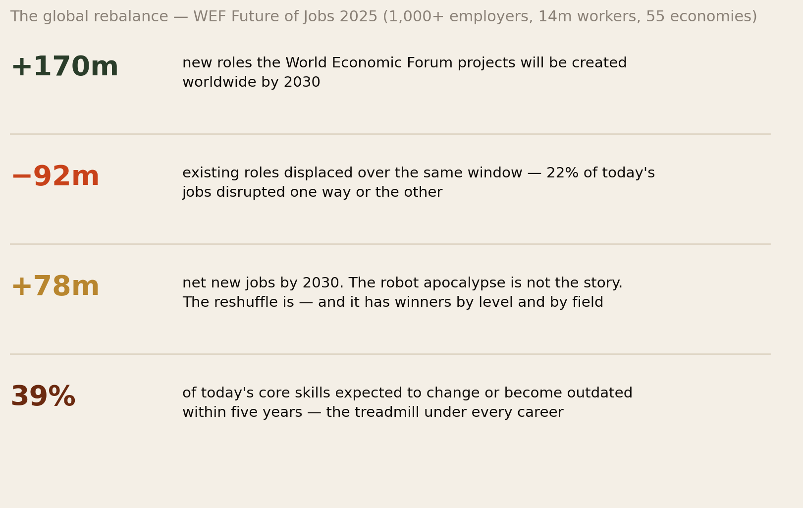WEF Future of Jobs 2025: 170 million roles created, 92 million displaced, net plus 78 million by 2030, 39 percent of core skills changing within five years