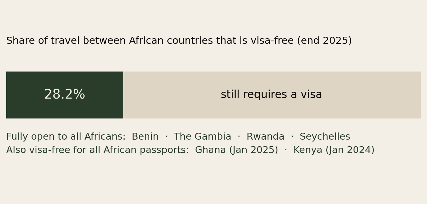 Horizontal bar showing that 28.2 percent of travel between African countries was visa-free at the end of 2025, with the remainder still requiring a visa. Fully open to all Africans: Benin, The Gambia, Rwanda, Seychelles. Also visa-free for all African passports: Ghana from January 2025 and Kenya from January 2024.