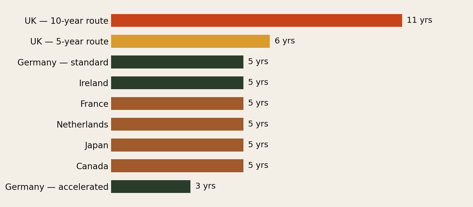Bar chart of years of lawful residence before a citizenship application is possible: Germany accelerated 3 years, Germany standard 5, Ireland 5, France 5, Netherlands 5, Japan 5, Canada 5, UK 5-year route 6, UK 10-year route 11.