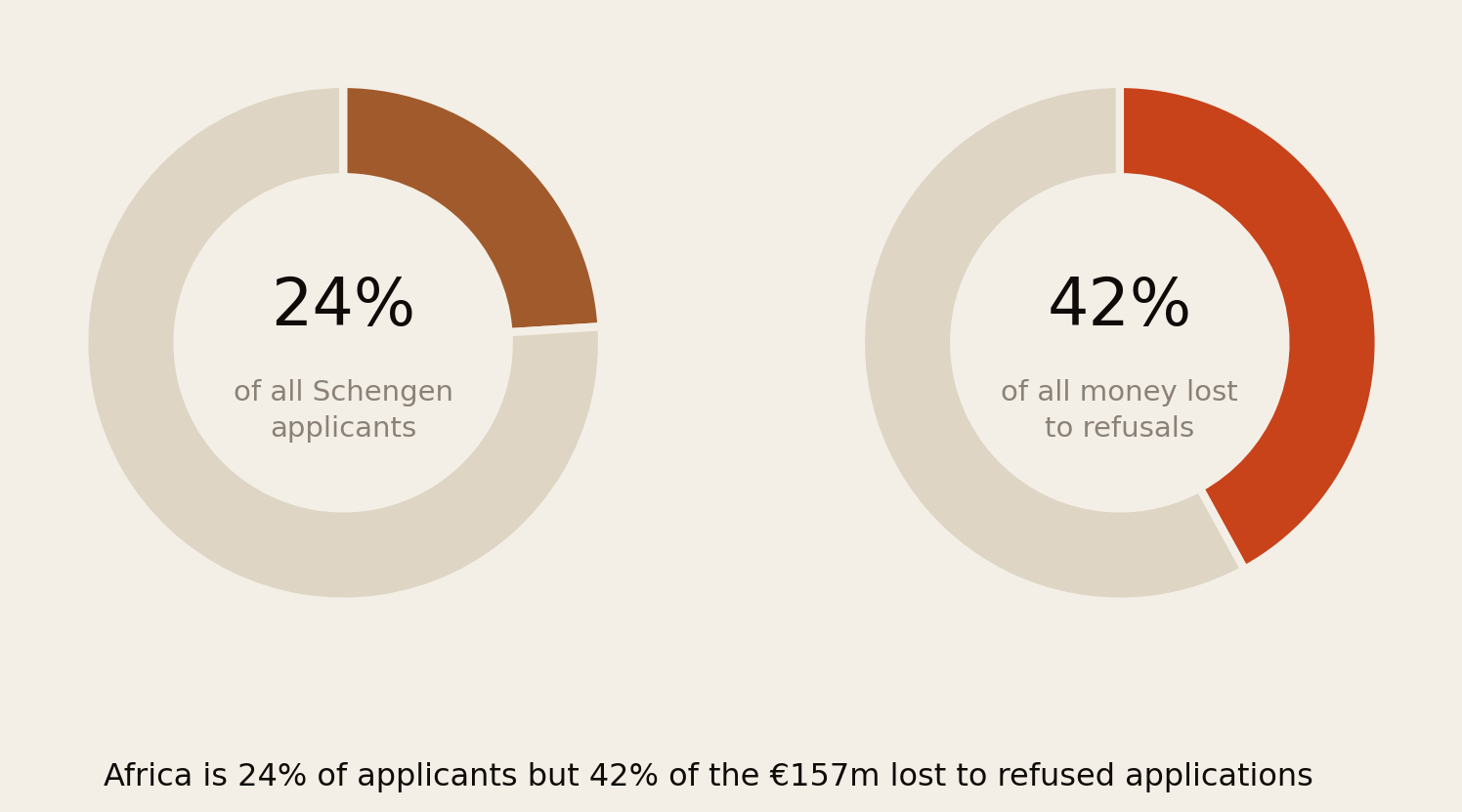 Two donut charts side by side. Africa accounts for 24 percent of all Schengen visa applicants but 42 percent of all money lost to refused applications, out of 157 million euros lost in 2025.