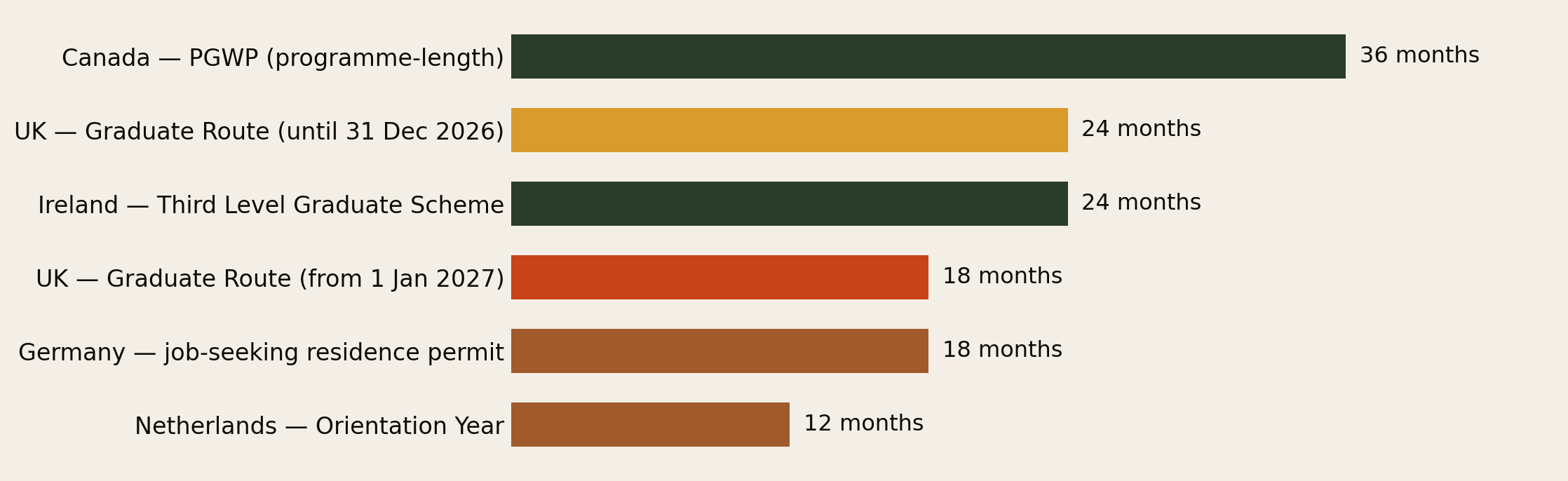 Bar chart of post-study work permit lengths: Canada PGWP up to 36 months, Ireland Third Level Graduate Scheme 24 months, UK Graduate Route 24 months until 31 December 2026, Germany job-seeking residence permit 18 months, UK Graduate Route 18 months from 1 January 2027, Netherlands Orientation Year 12 months.