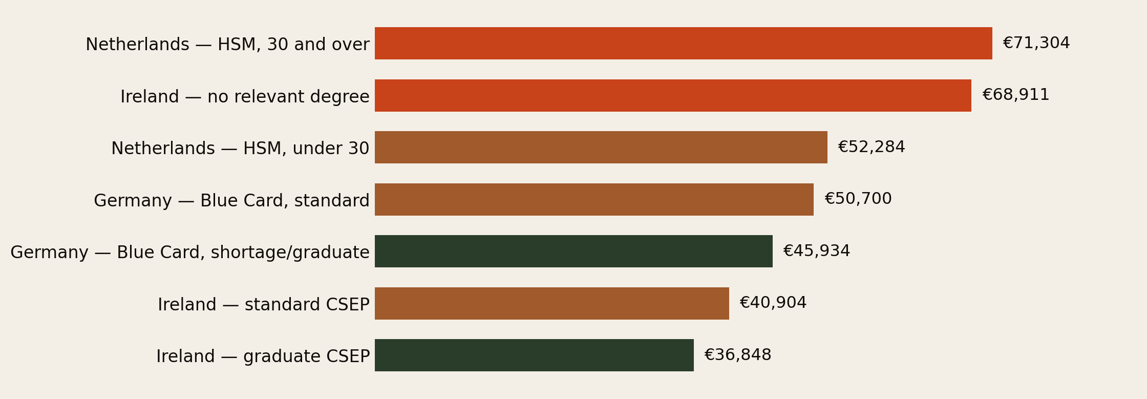 Bar chart of minimum annual salary thresholds: Ireland graduate Critical Skills permit 36,848 euros, Ireland standard Critical Skills 40,904 euros, Germany Blue Card shortage or graduate rate 45,934 euros, Germany Blue Card standard 50,700 euros, Netherlands highly skilled migrant under 30 about 52,284 euros, Ireland without a relevant degree 68,911 euros, Netherlands highly skilled migrant 30 and over about 71,304 euros.
