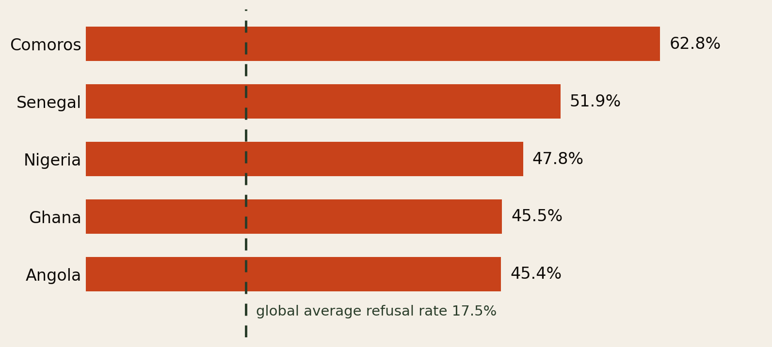 Bar chart of Schengen visa refusal rates for African applicants: Comoros 62.8 percent, Senegal 51.9 percent, Nigeria 47.8 percent, Ghana 45.5 percent, Angola 45.4 percent, against a dashed line marking the 17.5 percent global average refusal rate.