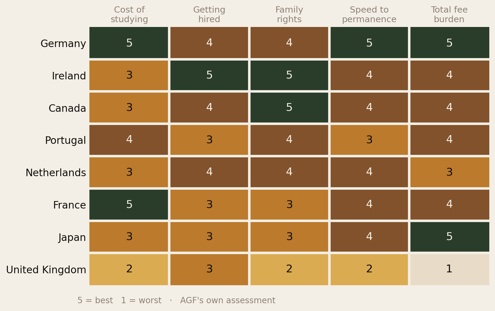 Heatmap scoring eight countries from 1 to 5 across five dimensions: cost of studying, getting hired, family rights, speed to permanence, and total fee burden. Germany scores 5,4,4,5,5; Ireland 3,5,5,4,4; Canada 3,4,5,4,4; Portugal 4,3,4,3,4; Netherlands 3,4,4,4,3; France 5,3,3,4,4; Japan 3,3,3,4,5; United Kingdom 2,3,2,2,1.