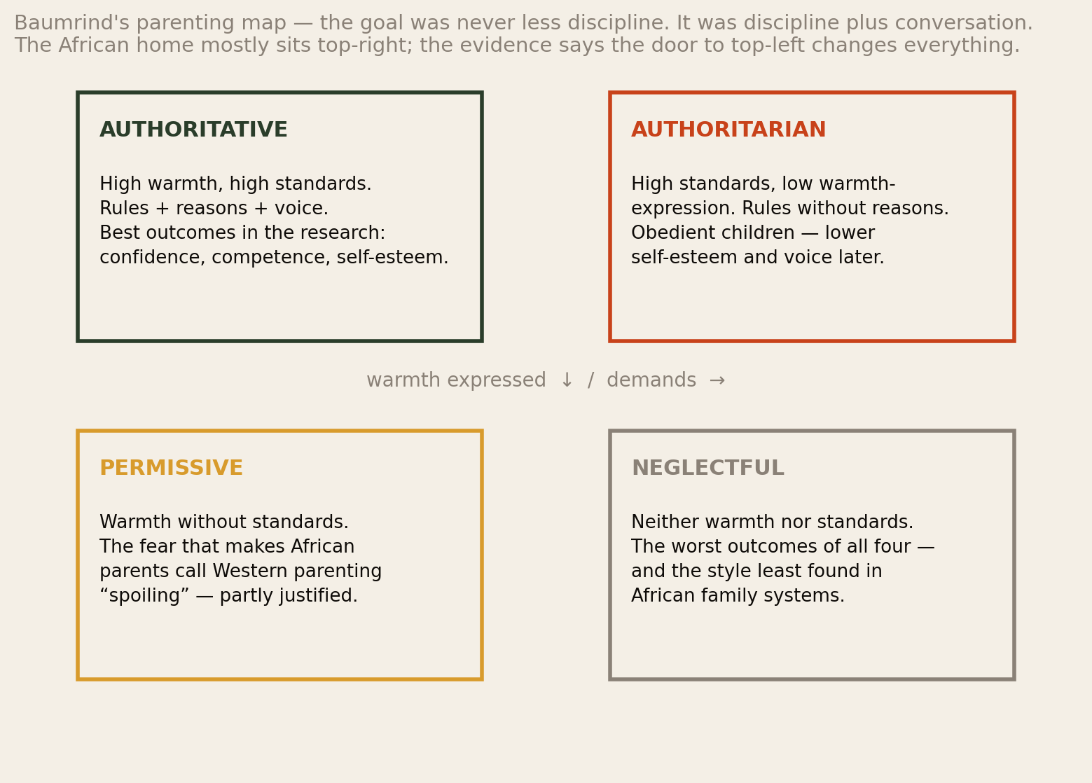 Baumrind parenting styles quadrant: authoritative, authoritarian, permissive, neglectful