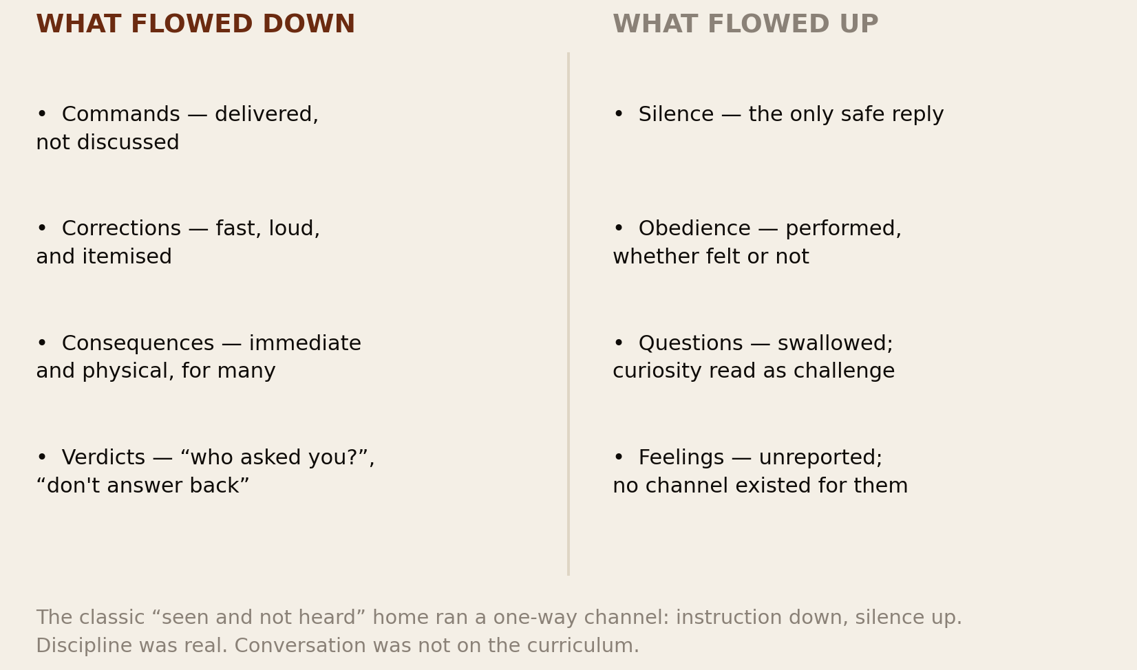 Two-column diagram of the one-way home: commands, corrections and consequences flowing down; silence, obedience and swallowed questions flowing up