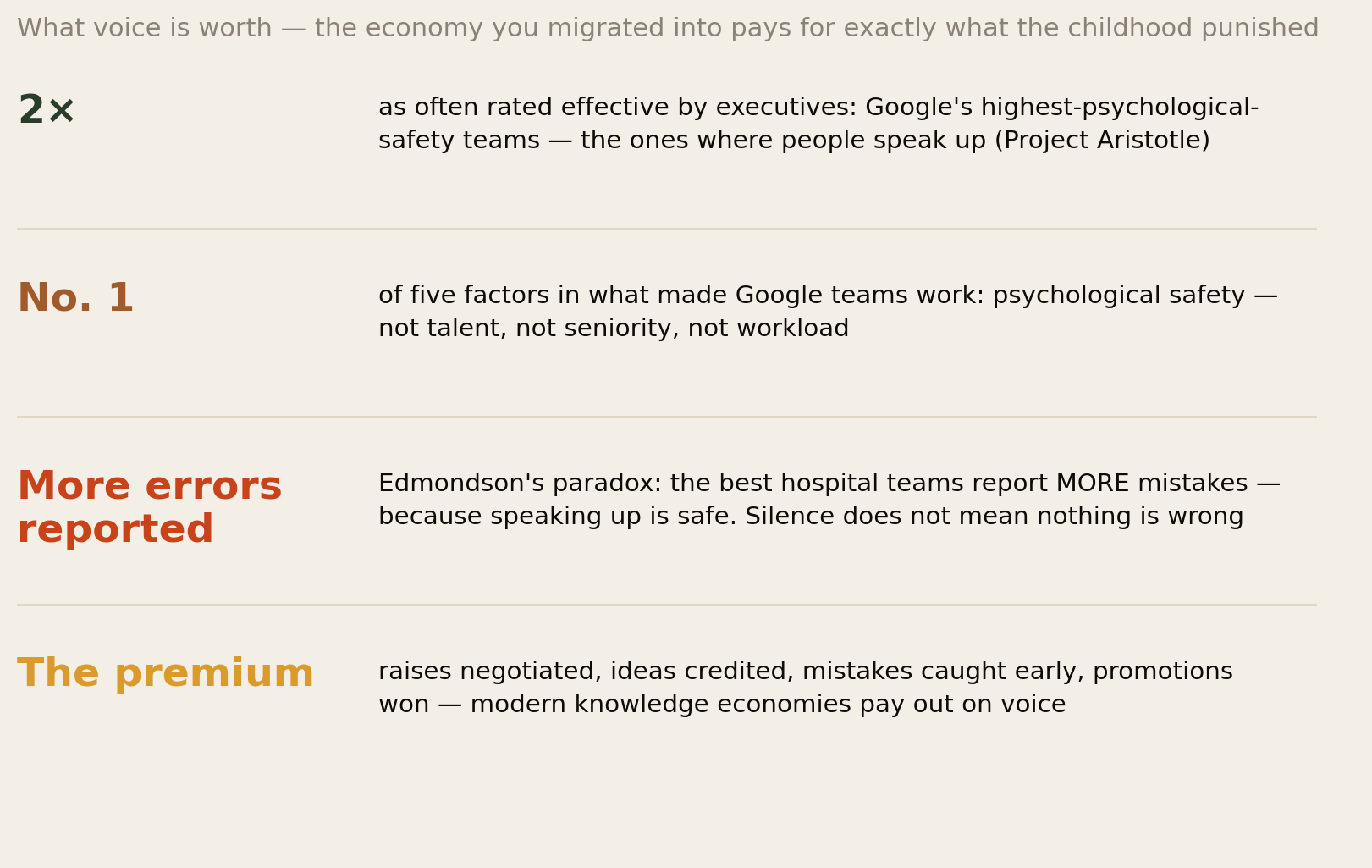 What voice is worth: Google's psychologically safe teams rated effective twice as often, psychological safety the top factor, best hospital teams report more errors, the economic premium on speaking up
