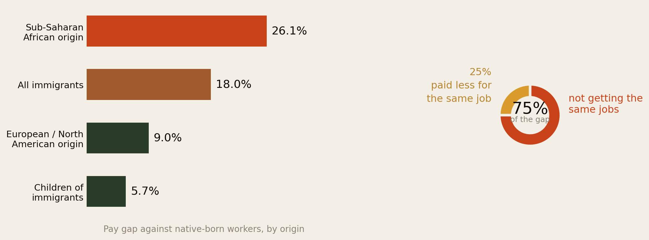 Left panel: pay gap against native-born workers by origin — sub-Saharan African origin 26.1 percent, all immigrants 18.0 percent, European or North American origin 9.0 percent, children of immigrants 5.7 percent. Right panel: 75 percent of the gap is not getting the same jobs, 25 percent is being paid less for the same job.