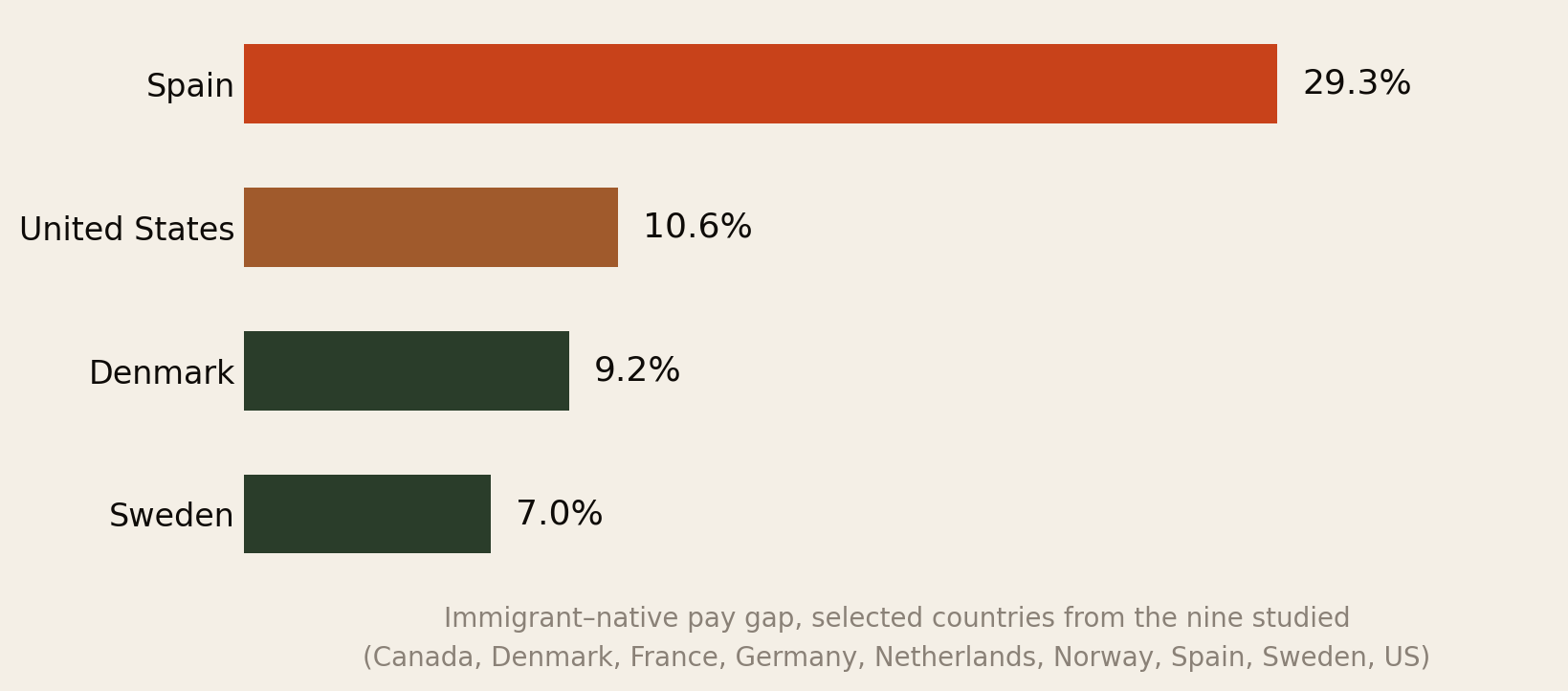 Bar chart of the immigrant-native pay gap by country: Spain 29.3 percent, United States 10.6 percent, Denmark 9.2 percent, Sweden 7.0 percent.