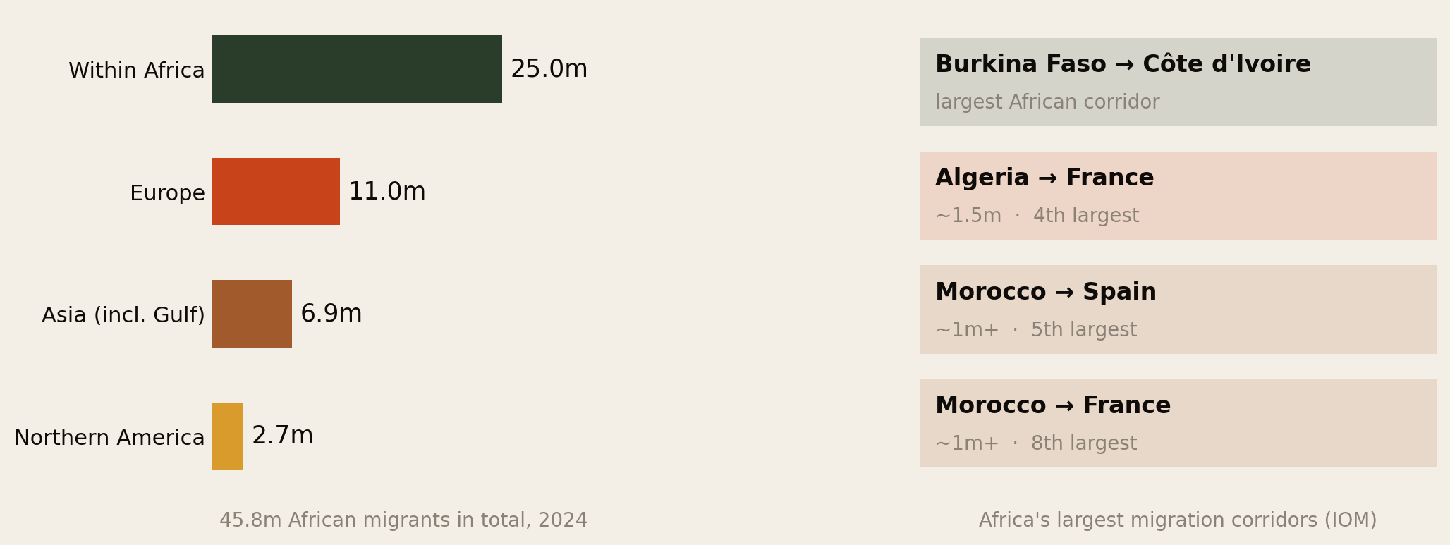 Left panel: African migrants by destination — within Africa 25 million, Europe 11 million, Asia including the Gulf 6.9 million, Northern America 2.7 million, out of 45.8 million total. Right panel: Africa's largest migration corridors — Burkina Faso to Cote d'Ivoire is the largest, Algeria to France about 1.5 million and fourth largest, Morocco to Spain over 1 million and fifth, Morocco to France over 1 million and eighth.