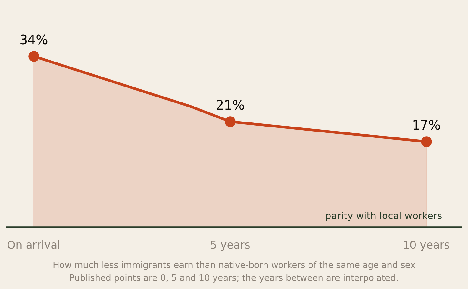 Line chart showing the immigrant earnings gap falling from 34 percent on arrival to 21 percent at five years and 17 percent at ten years, then flattening well above parity with local workers.