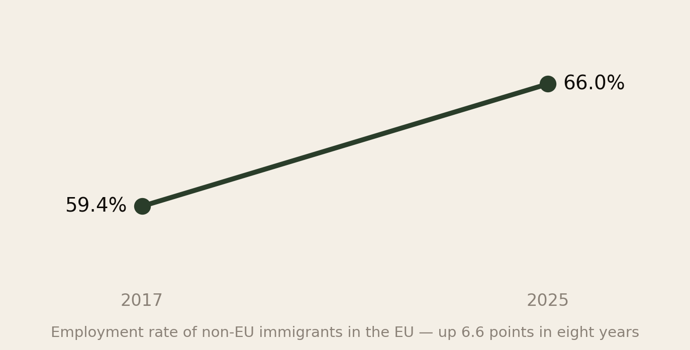 Line chart showing the employment rate of non-EU immigrants in the EU rising from 59.4 percent in 2017 to 66.0 percent in 2025.