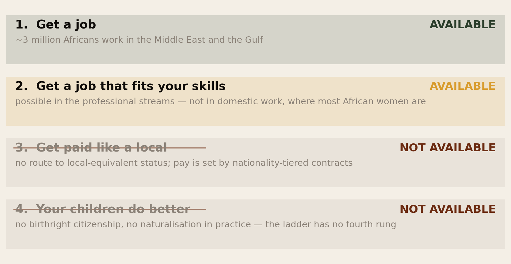 The four rungs applied to the Gulf. Rung 1, get a job: available — about 3 million Africans work in the Middle East and the Gulf. Rung 2, get a job that fits your skills: available in the professional streams but not in domestic work, where most African women are. Rung 3, get paid like a local: not available — no route to local-equivalent status, pay is set by nationality-tiered contracts. Rung 4, your children do better: not available — no birthright citizenship and no naturalisation in practice.