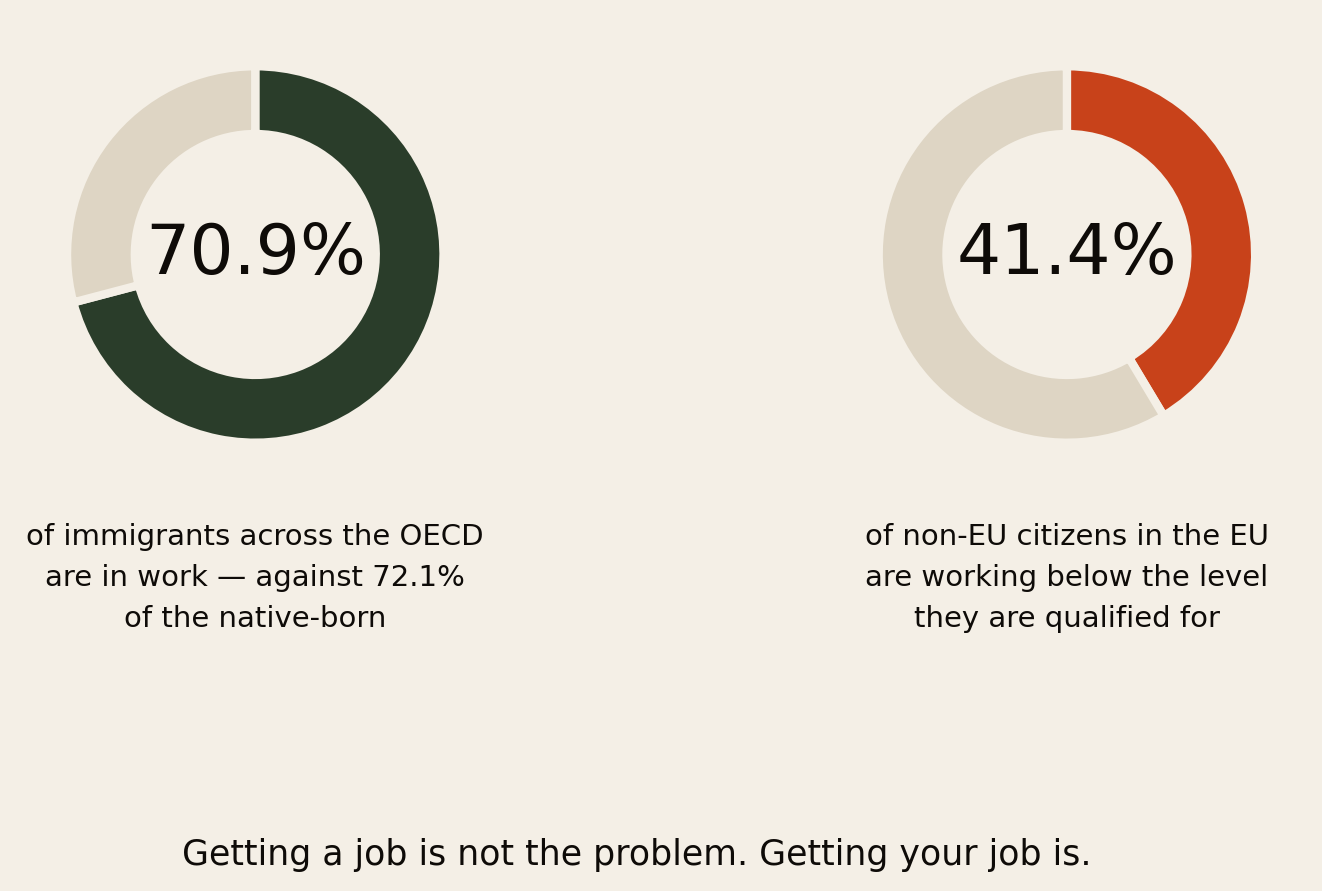 Two donut charts. 70.9 percent of immigrants across the OECD are in work, against 72.1 percent of the native-born. 41.4 percent of non-EU citizens in the EU are working below the level they are qualified for.