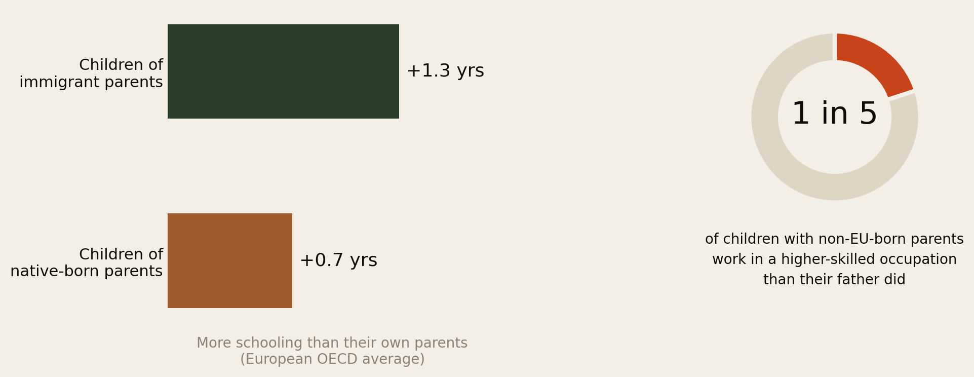 Left panel: children of immigrant parents gain 1.3 more years of schooling than their parents, against 0.7 years for children of native-born parents. Right panel: only 1 in 5 children with non-EU-born parents work in a higher-skilled occupation than their father did.