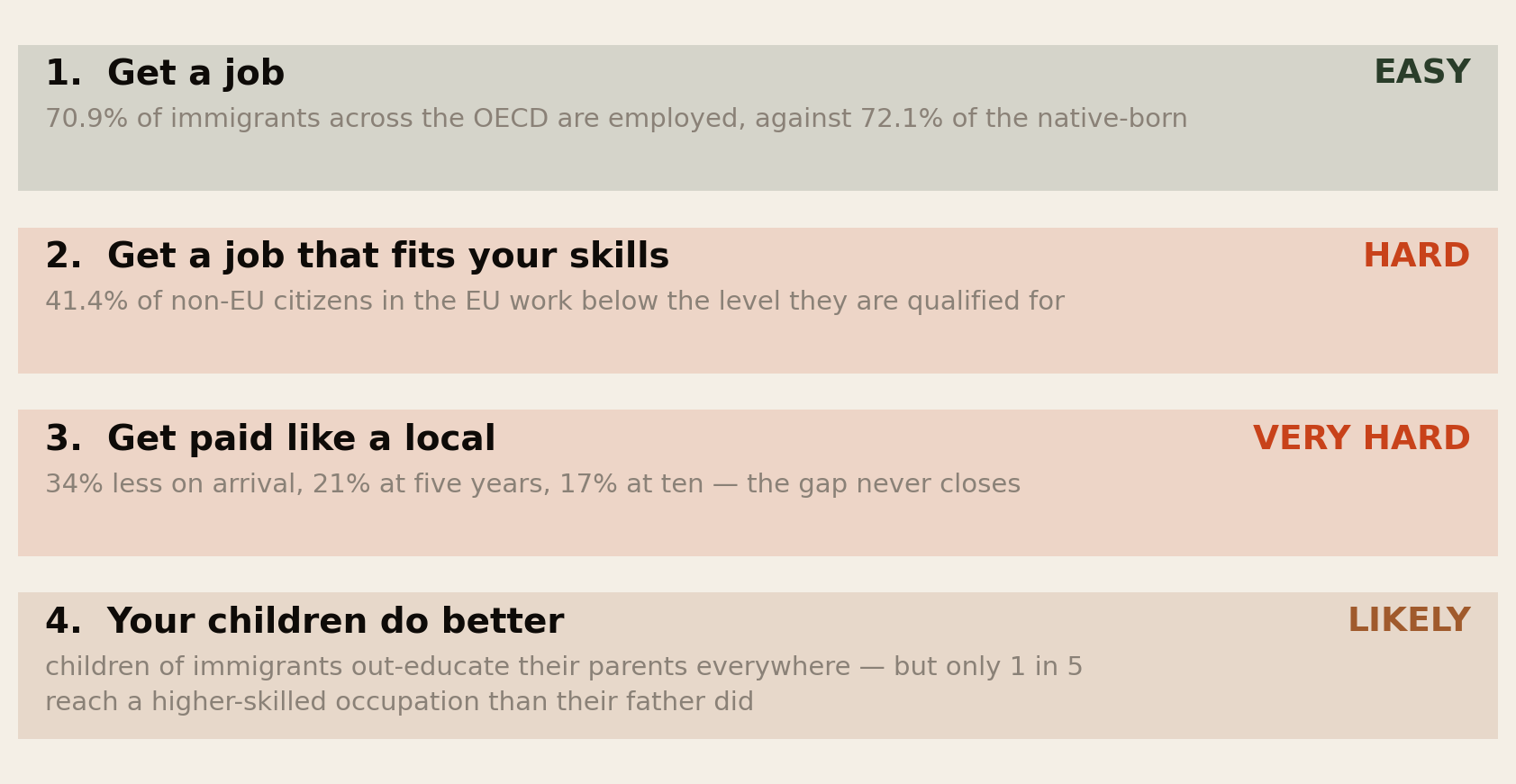 Four rungs of succeeding abroad. Rung 1, get a job: EASY — 70.9 percent of immigrants across the OECD are employed against 72.1 percent of the native-born. Rung 2, get a job that fits your skills: HARD — 41.4 percent of non-EU citizens in the EU work below the level they are qualified for. Rung 3, get paid like a local: VERY HARD — 34 percent less on arrival, 21 percent at five years, 17 percent at ten, the gap never closes. Rung 4, your children do better: LIKELY — children of immigrants out-educate their parents everywhere but only 1 in 5 reach a higher-skilled occupation than their father.