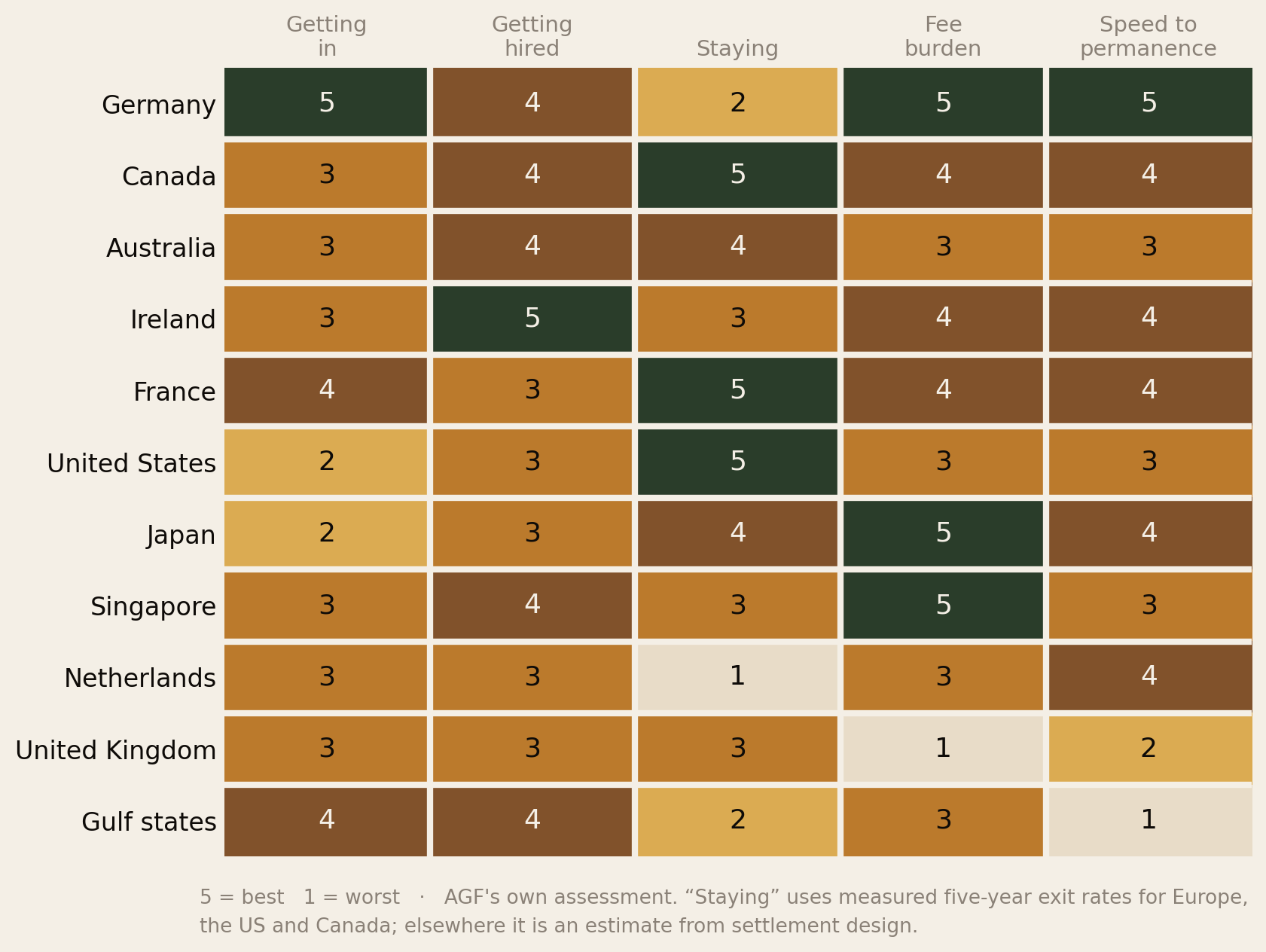 Heatmap scoring seven countries from 1 to 5 across getting in, getting hired, staying, fee burden and speed to permanence. Germany 5,4,2,5,5; Canada 3,4,5,4,4; Ireland 3,5,3,4,4; France 4,3,5,4,4; United States 2,3,5,3,3; Netherlands 3,3,1,3,4; United Kingdom 3,3,3,1,2.