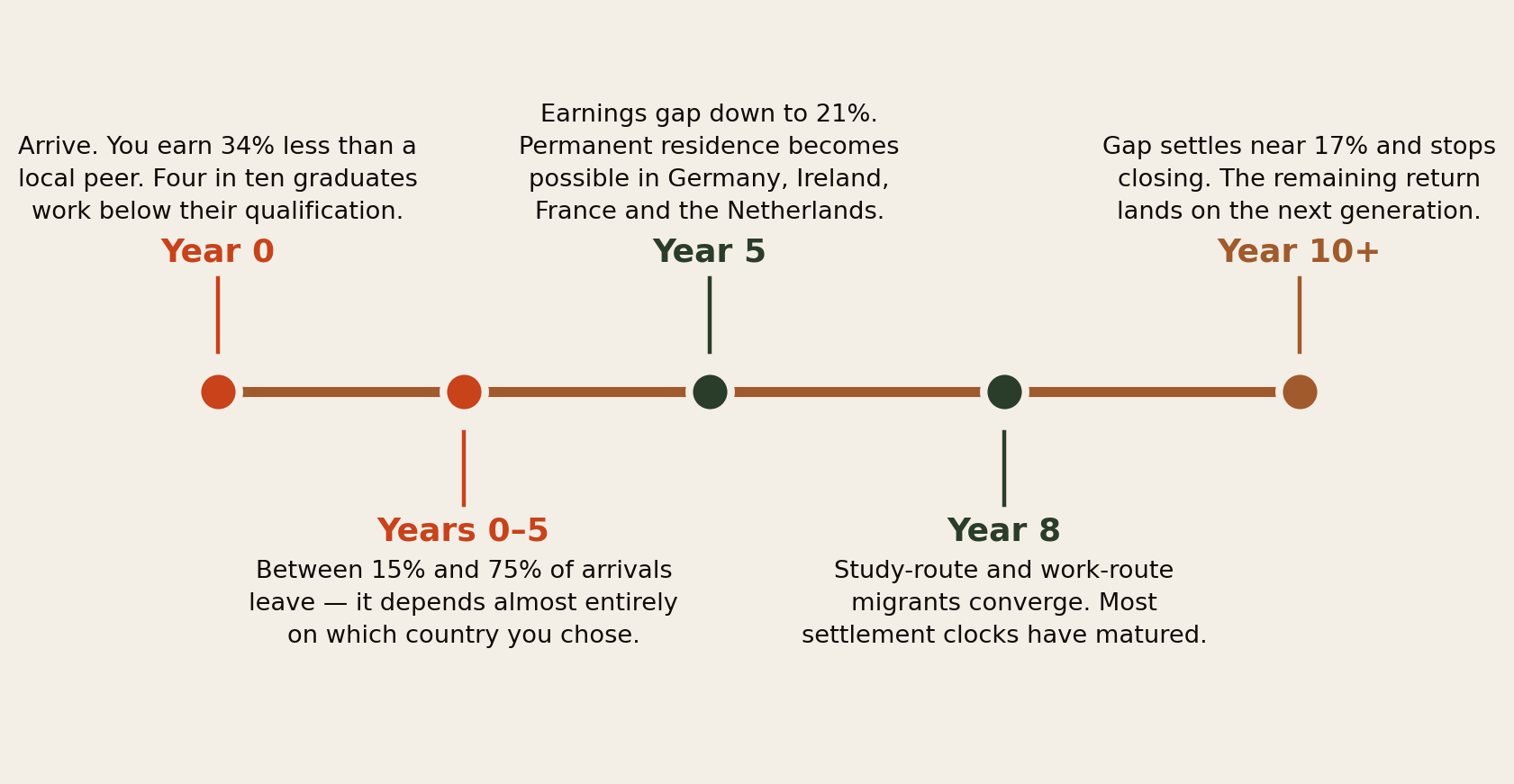 Timeline of succeeding abroad. Year 0: arrive, earning 34 percent less, four in ten graduates working below their qualification. Years 0 to 5: between 15 and 75 percent of arrivals leave depending on country. Year 5: earnings gap down to 21 percent, permanent residence possible in Germany, Ireland, France and the Netherlands. Year 8: study-route and work-route migrants converge, most settlement clocks matured. Year 10 plus: gap settles near 17 percent and stops closing, the remaining return lands on the next generation.