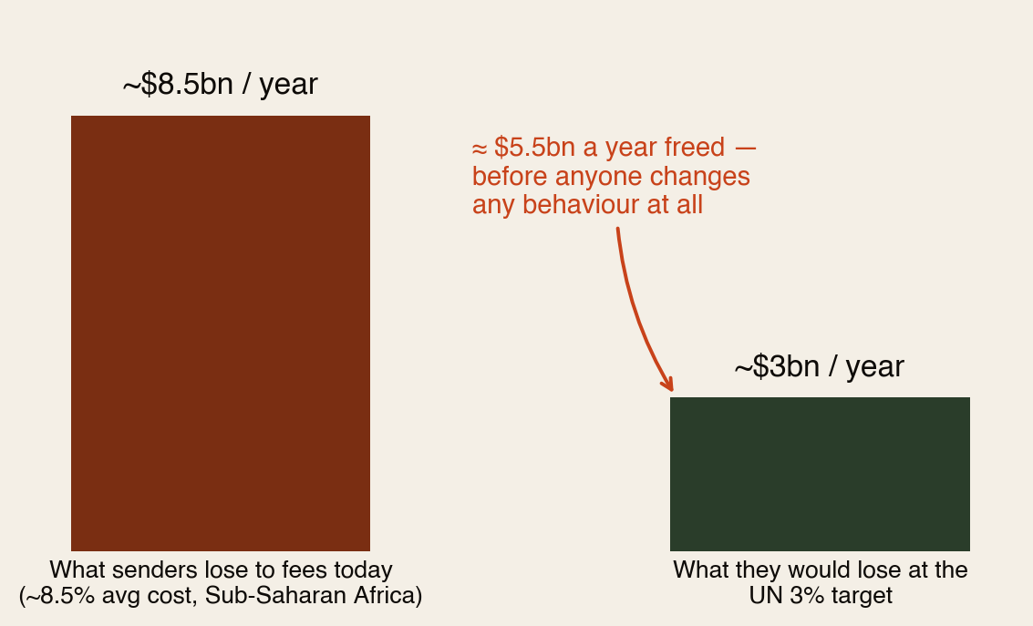 Bar chart comparing roughly 8.5 billion dollars a year lost to remittance fees at today's average Sub-Saharan cost of about 8.5 percent, versus about 3 billion at the UN's 3 percent target — roughly 5.5 billion dollars a year freed before any behaviour change.
