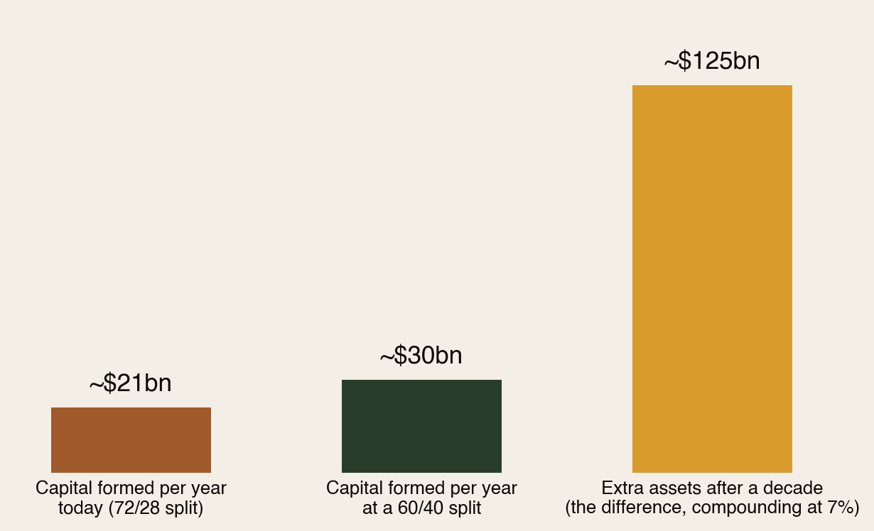 Bar chart showing capital formed per year in Africa's top remittance corridors: about 21 billion dollars today at a 72/28 split, about 30 billion at a 60/40 split, and roughly 125 billion dollars of extra assets after a decade if the difference compounds at 7 percent.