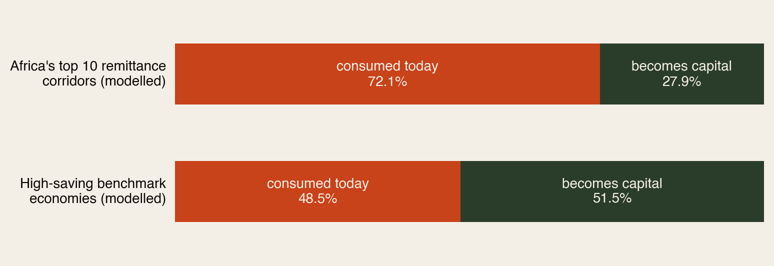 Two stacked bars comparing modelled income splits: Africa's top 10 remittance corridors at 72.1 percent consumed and 27.9 percent becoming capital, versus high-saving benchmark economies at 48.5 percent consumed and 51.5 percent becoming capital.