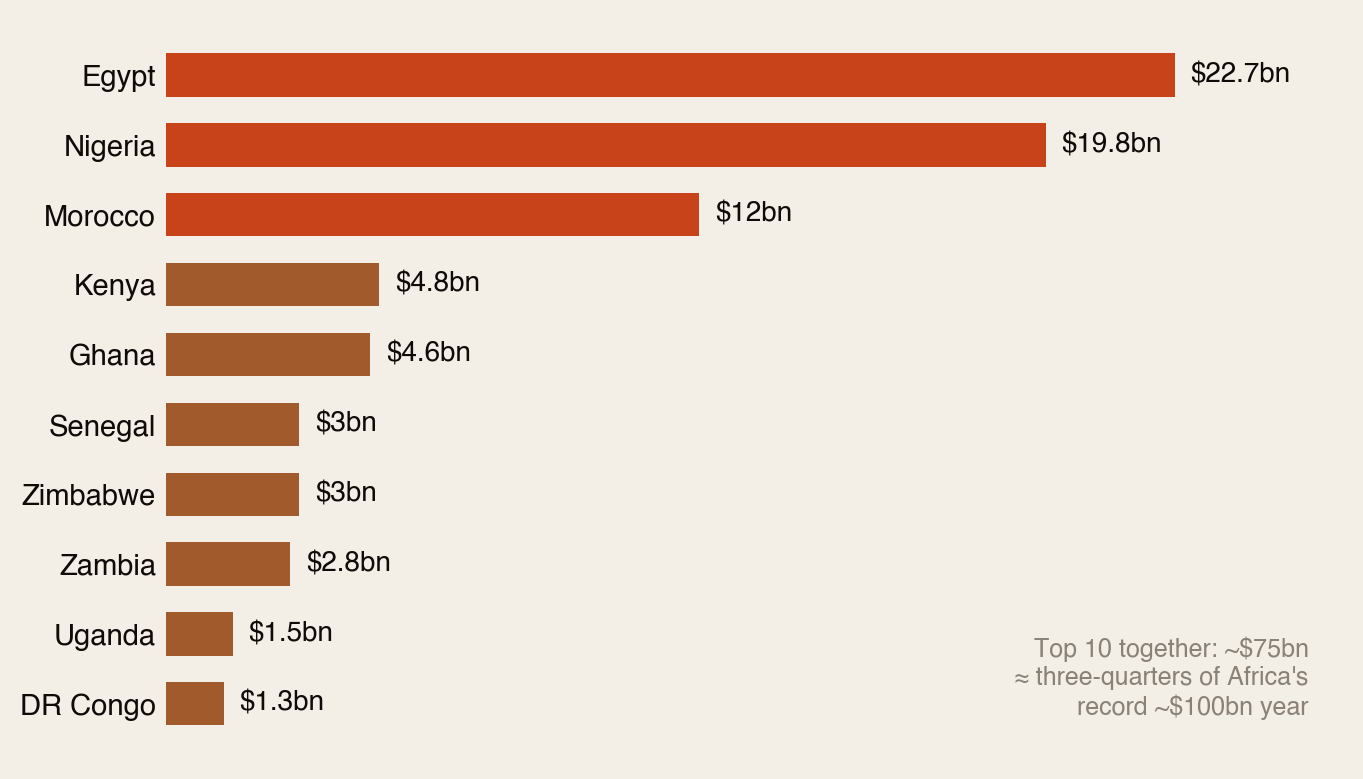 Horizontal bar chart of Africa's top 10 remittance recipients in 2024: Egypt 22.7 billion dollars, Nigeria 19.8, Morocco 12, Kenya 4.8, Ghana 4.6, Senegal 3, Zimbabwe 3, Zambia 2.8, Uganda 1.5 and DR Congo 1.3 billion — together about 75 billion of Africa's record 100 billion dollar year.
