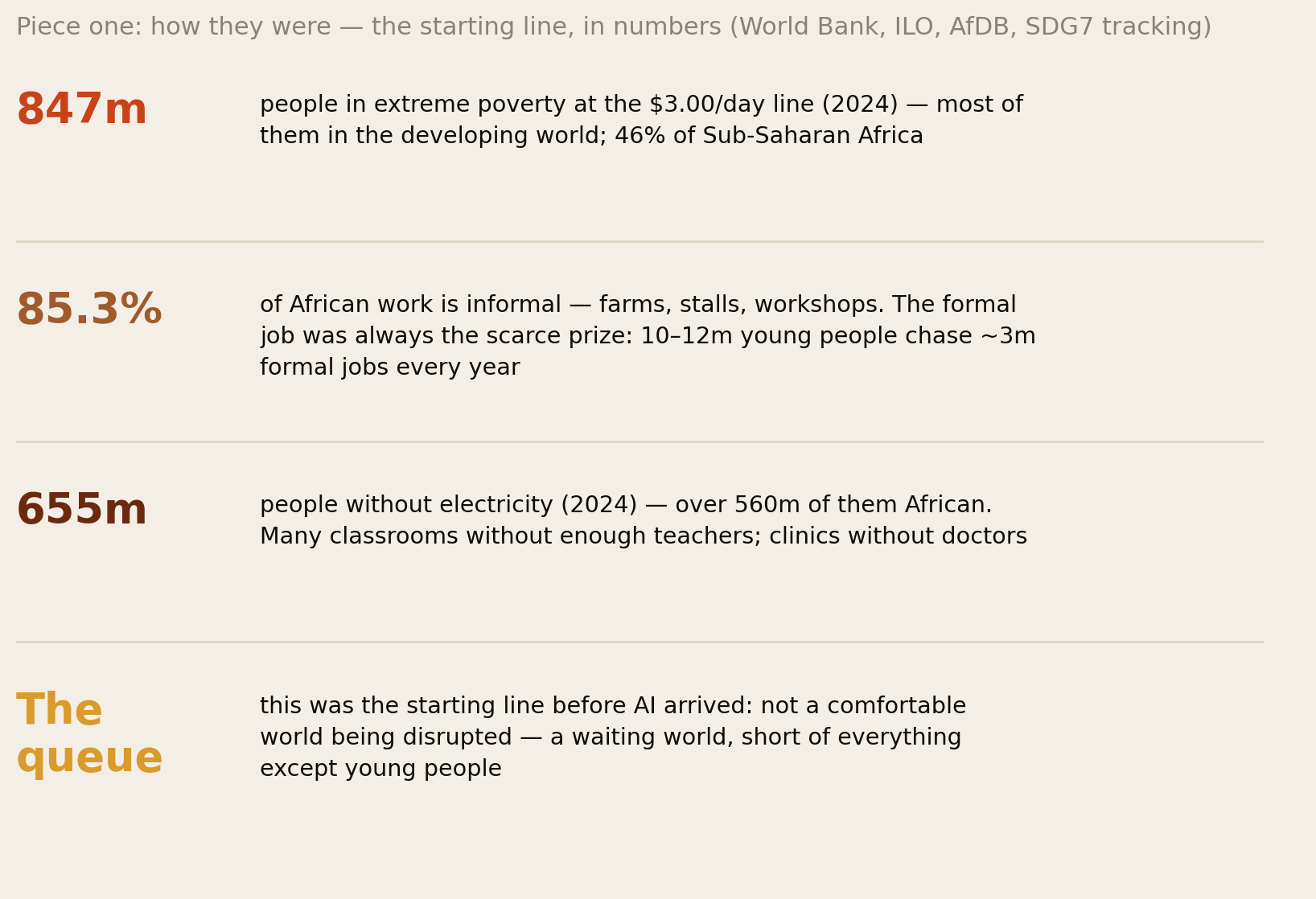 The starting line: 847 million in extreme poverty, 85.3 percent informal work, 655 million without electricity, and the queue of young people chasing scarce formal jobs