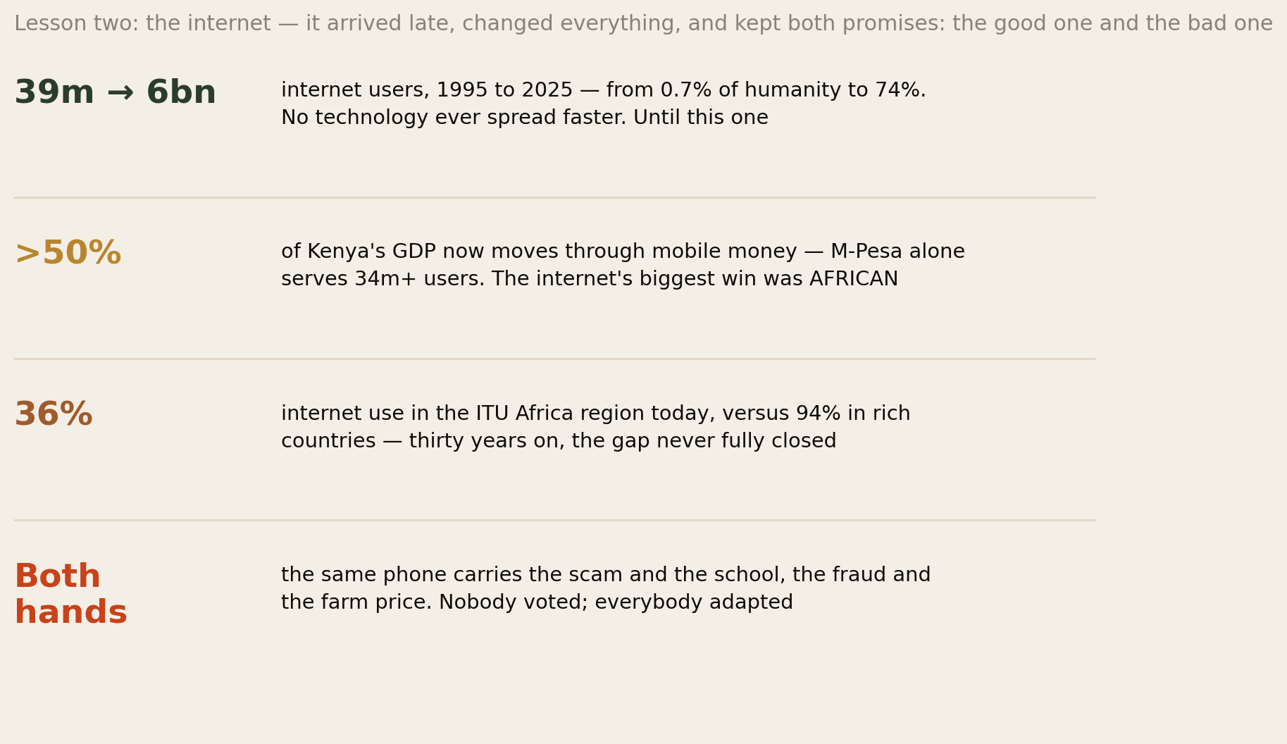 Internet numbers: 39 million users in 1995 to 6 billion in 2025; over 50 percent of Kenya's GDP through mobile money; 36 percent internet use in Africa versus 94 in rich countries; both hands on the same phone