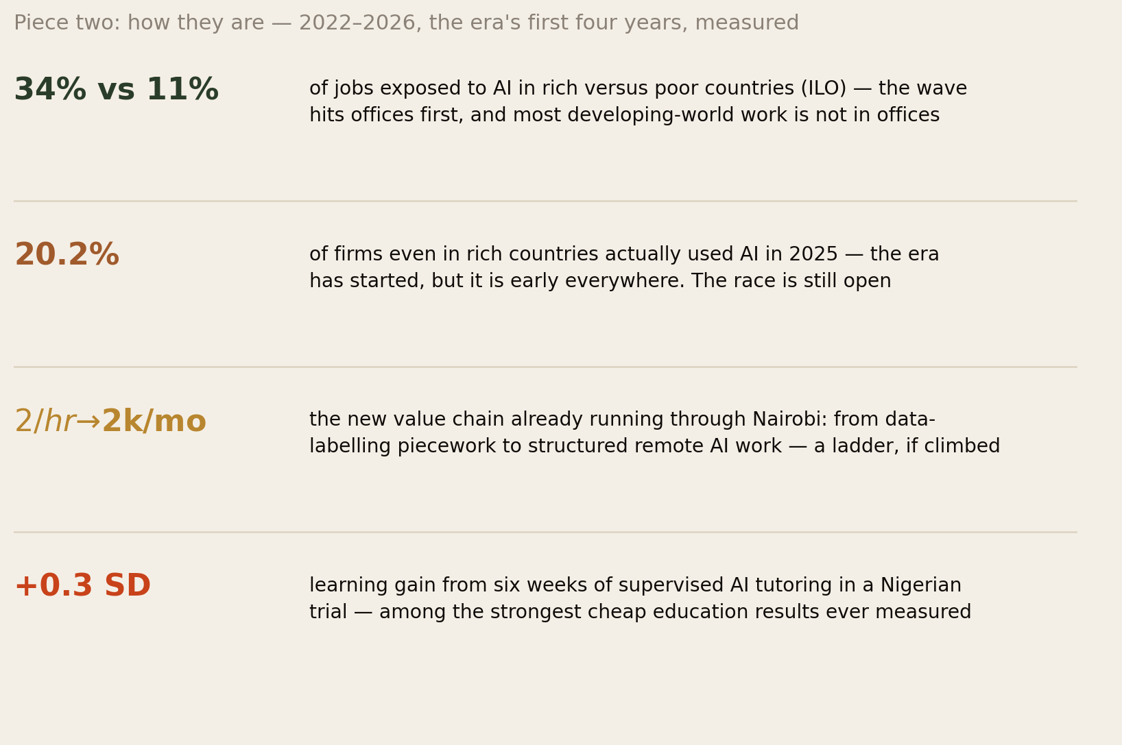 The era's first four years: 34 versus 11 percent job exposure, 20.2 percent firm adoption, the 2 dollar per hour to 2000 dollar per month value chain, and the 0.3 standard deviation Nigerian tutoring gain