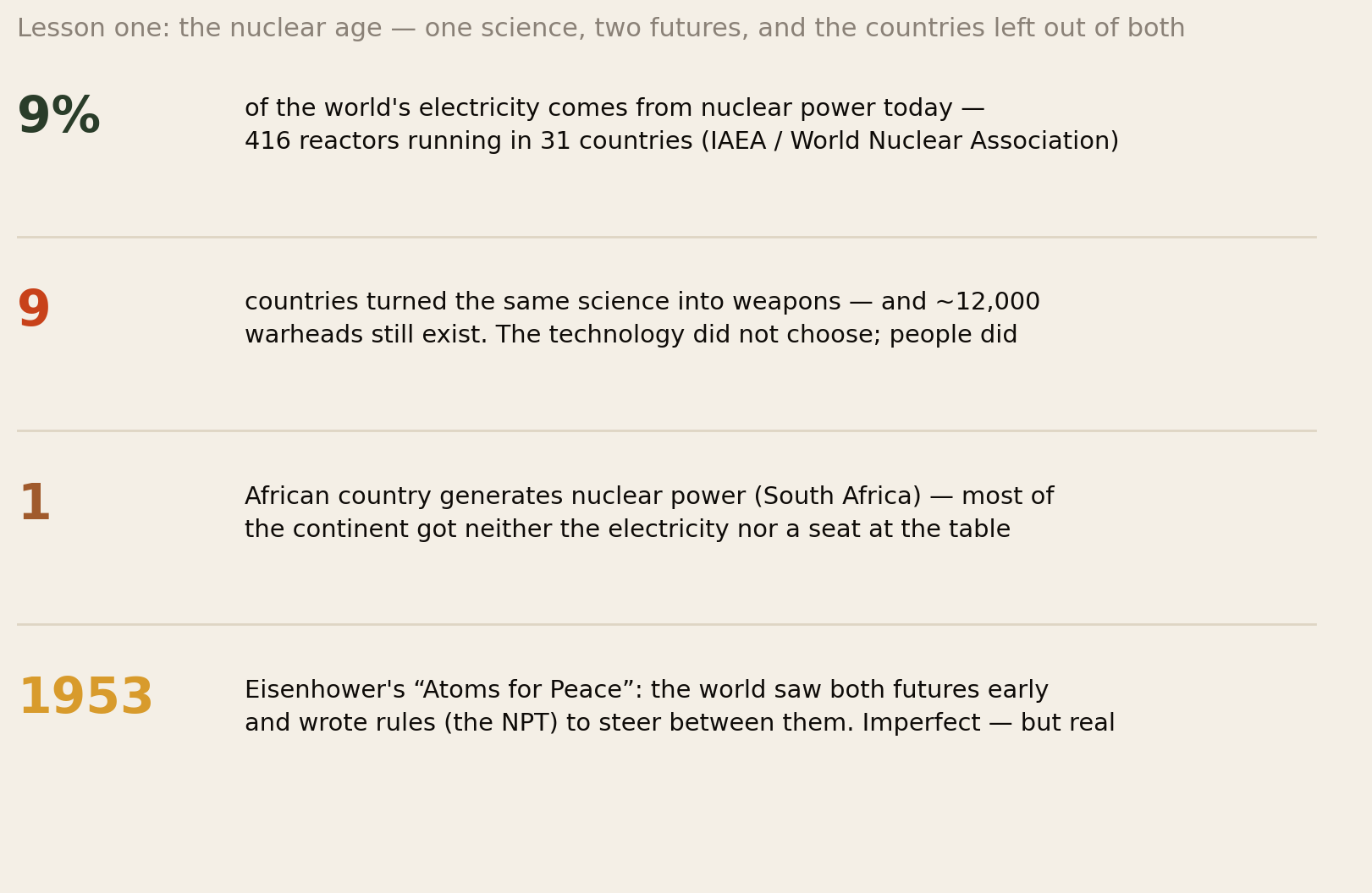 Nuclear numbers: 9 percent of world electricity from 416 reactors in 31 countries; 9 weapon states and about 12,000 warheads; 1 African country with nuclear power; Atoms for Peace 1953
