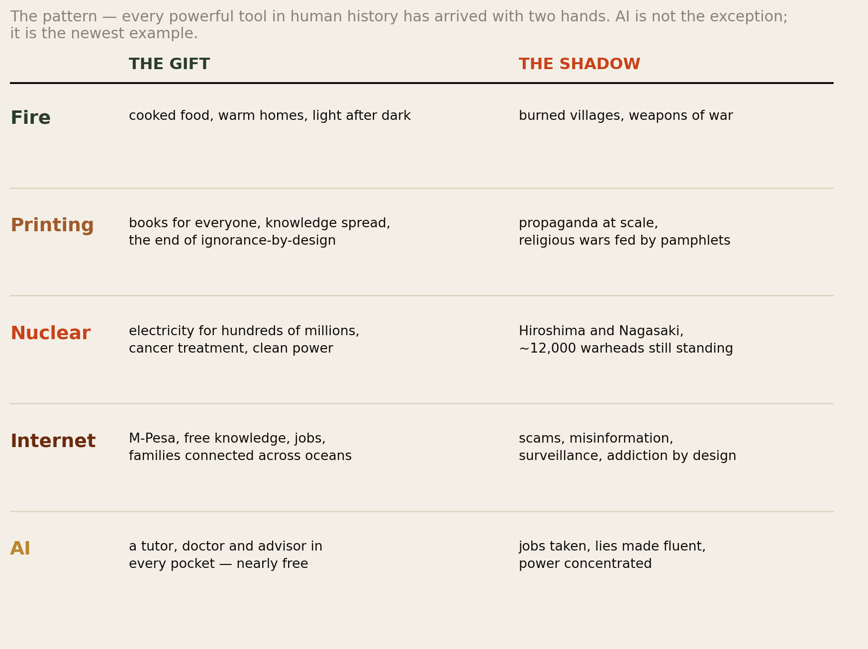Table of five technologies — fire, printing, nuclear, internet, AI — each with its gift and its shadow