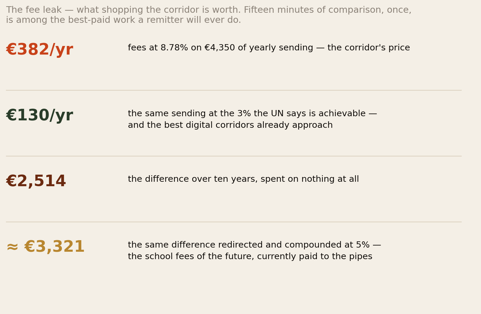 Fee leak: 382 euros a year at 8.78 percent versus 130 at 3 percent; 2,514 over ten years; about 3,321 compounded