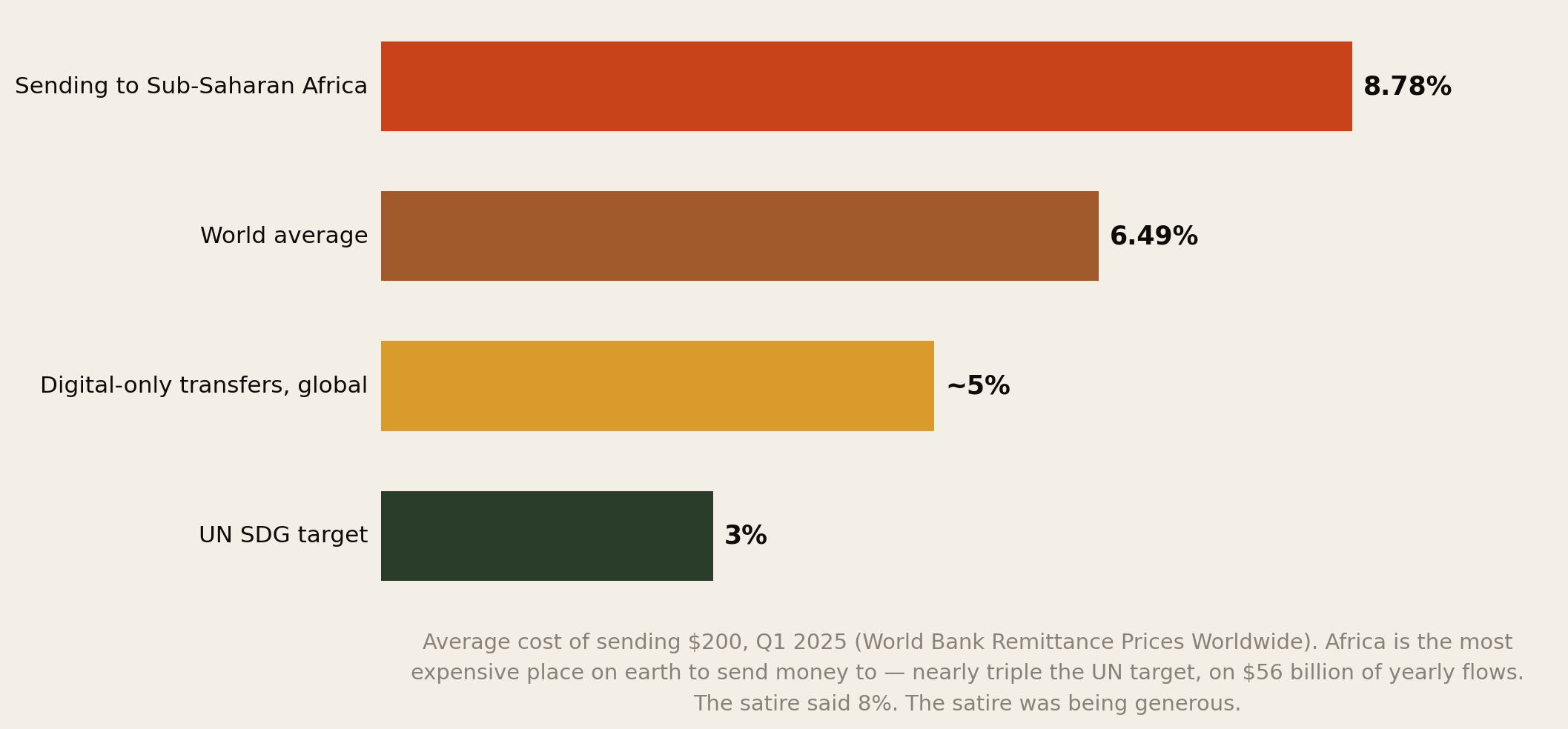 Chart: cost of sending 200 dollars — Sub-Saharan Africa 8.78 percent, world average 6.49, digital 5, UN target 3