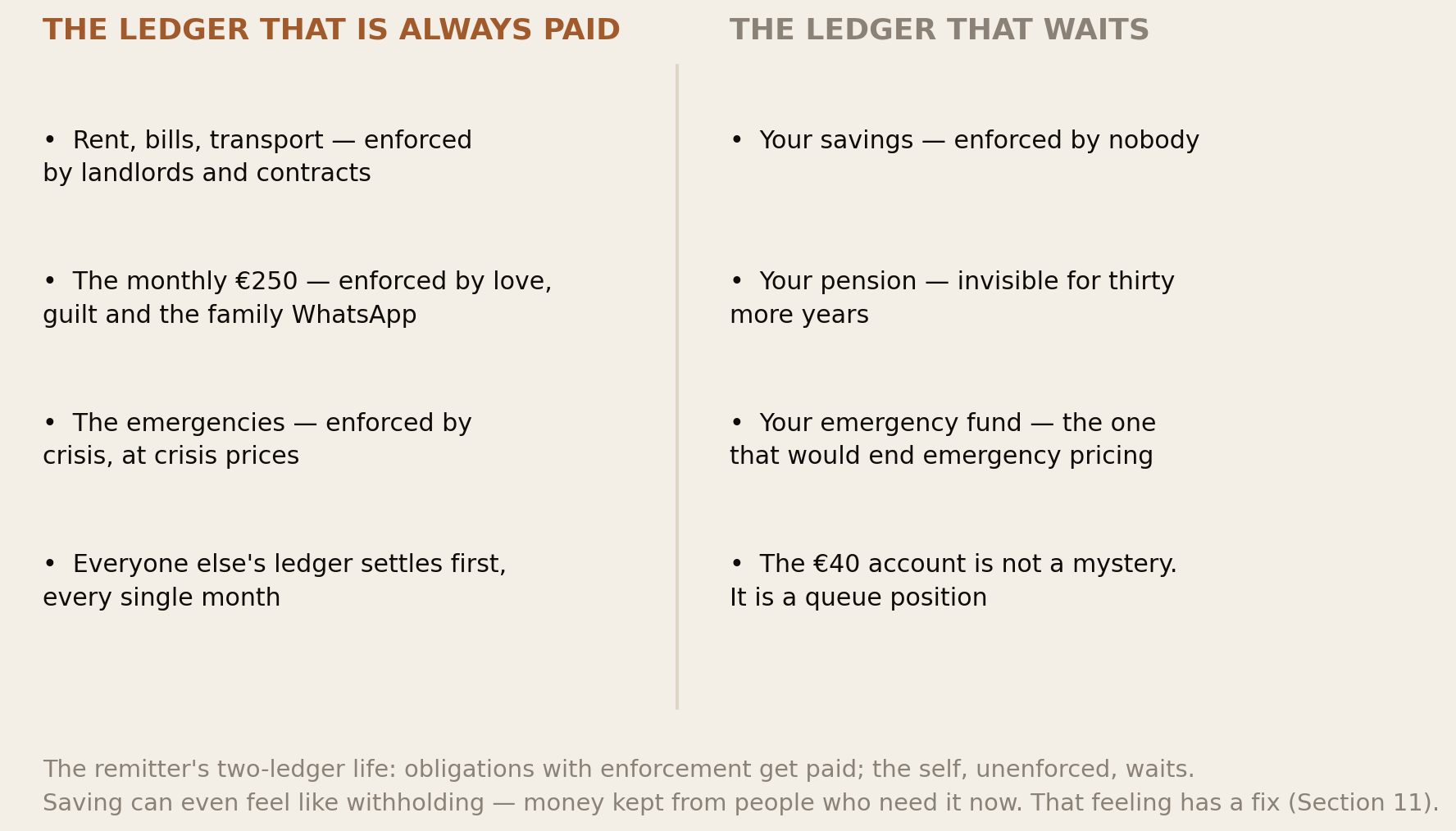 Two columns: the ledger that is always paid — rent, transfers, emergencies; the ledger that waits — savings, pension, emergency fund