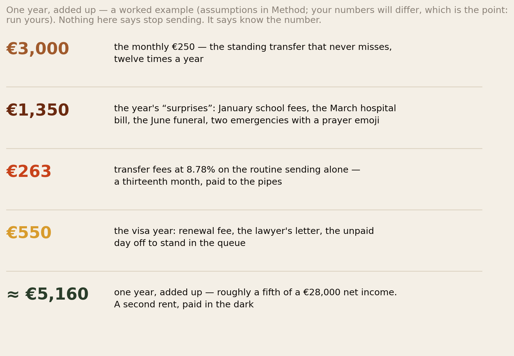 Worked one-year ledger: 3,000 euros routine transfers, 1,350 surprises, 263 fees, 550 visa costs, about 5,160 total