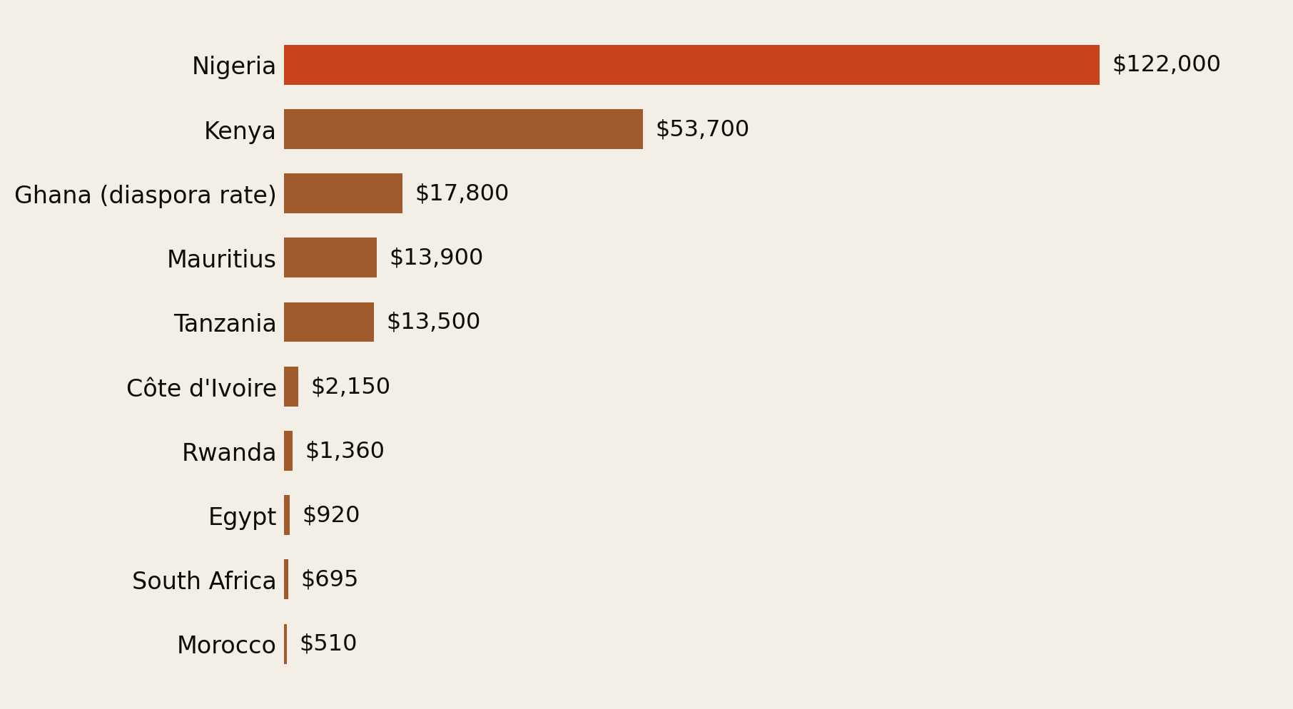 Horizontal bar chart of all-in family-of-four government fees to citizenship across Africa's top 10 migration destinations: Nigeria about 122,000 dollars, Kenya 53,700, Ghana 17,800 at the diaspora rate, Mauritius 13,900, Tanzania 13,500, Côte d'Ivoire 2,150, Rwanda 1,360, Egypt 920, South Africa 695, Morocco 510.