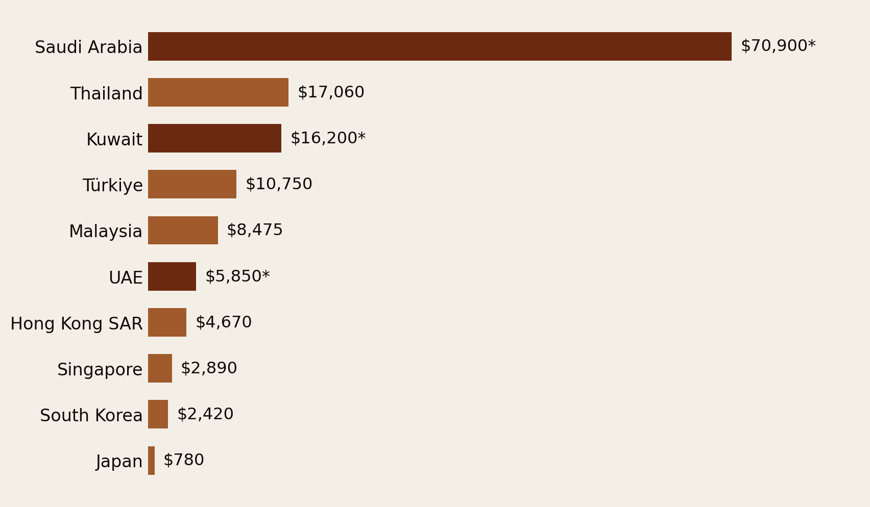 Horizontal bar chart of all-in family-of-four government fees to citizenship across Asia's top 10 migration destinations: Saudi Arabia about 70,900 dollars with no path, Thailand 17,060, Kuwait 16,200 with no path, Türkiye 10,750, Malaysia 8,475, UAE 5,850 with no path, Hong Kong SAR 4,670, Singapore 2,890, South Korea 2,420, Japan 780.