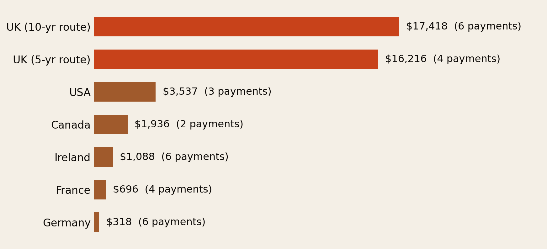 Horizontal bar chart of average cost per mandatory government payment event: UK 10-year route 17,418 dollars across 6 payments, UK 5-year route 16,216 across 4, USA 3,537 across 3, Canada 1,936 across 2, Ireland 1,088 across 6, France 696 across 4, Germany 318 across 6.